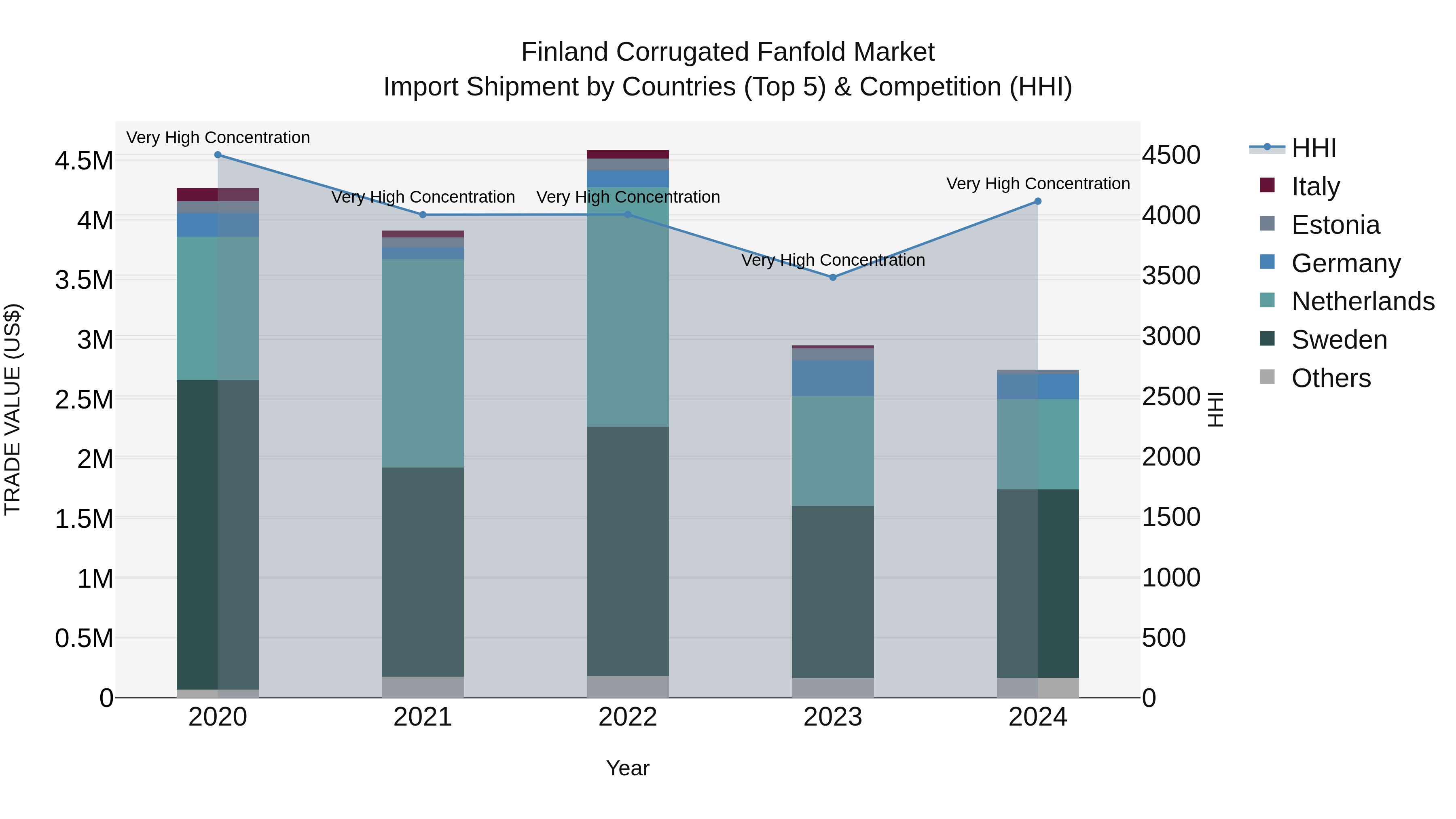 Finland Corrugated Fanfold Market Top 5 Importing Countries and Market Competition (HHI) Analysis