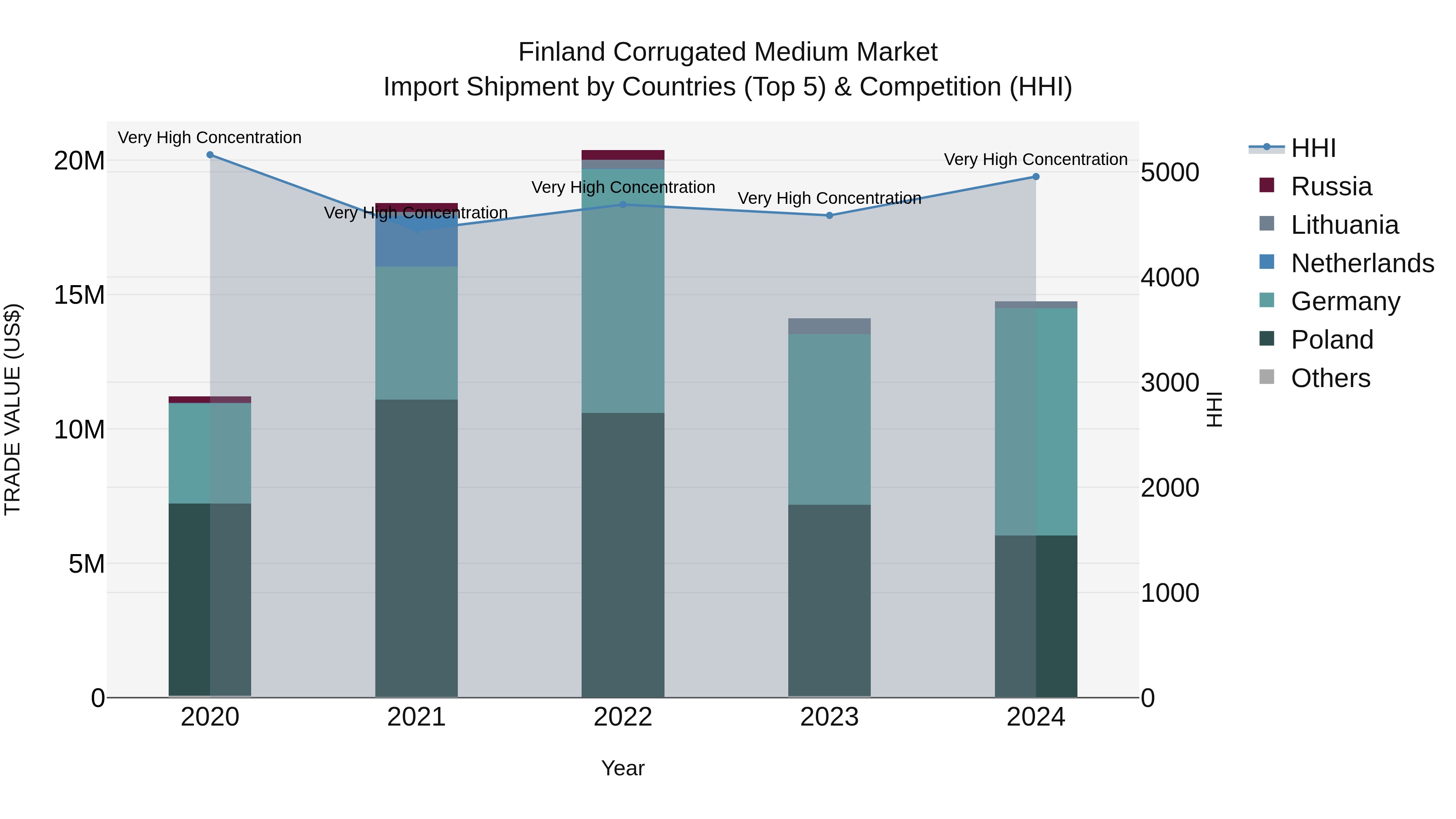 Finland Corrugated Medium Market Top 5 Importing Countries and Market Competition (HHI) Analysis