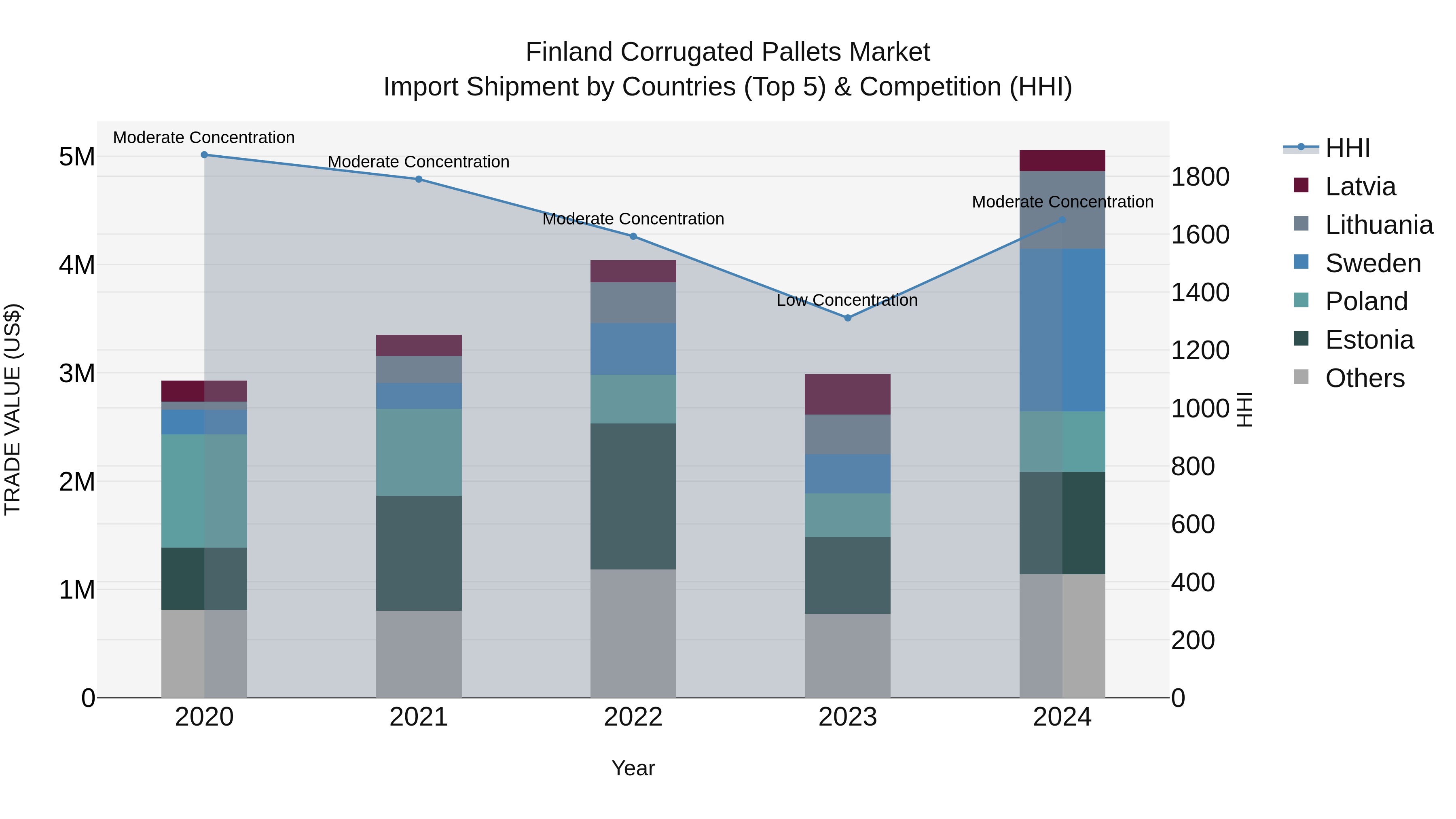 Finland Corrugated Pallets Market Top 5 Importing Countries and Market Competition (HHI) Analysis