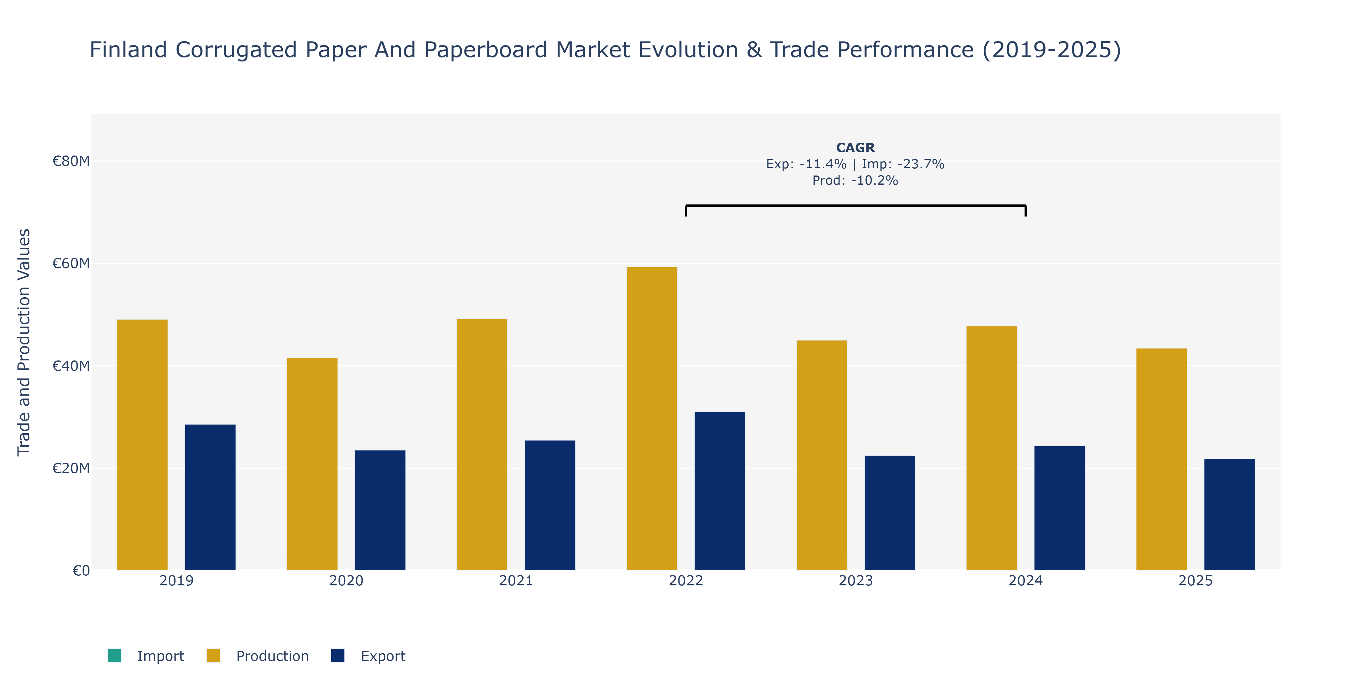 Finland Corrugated Paper And Paperboard Market: Production & Trade Performance (2019-2025)