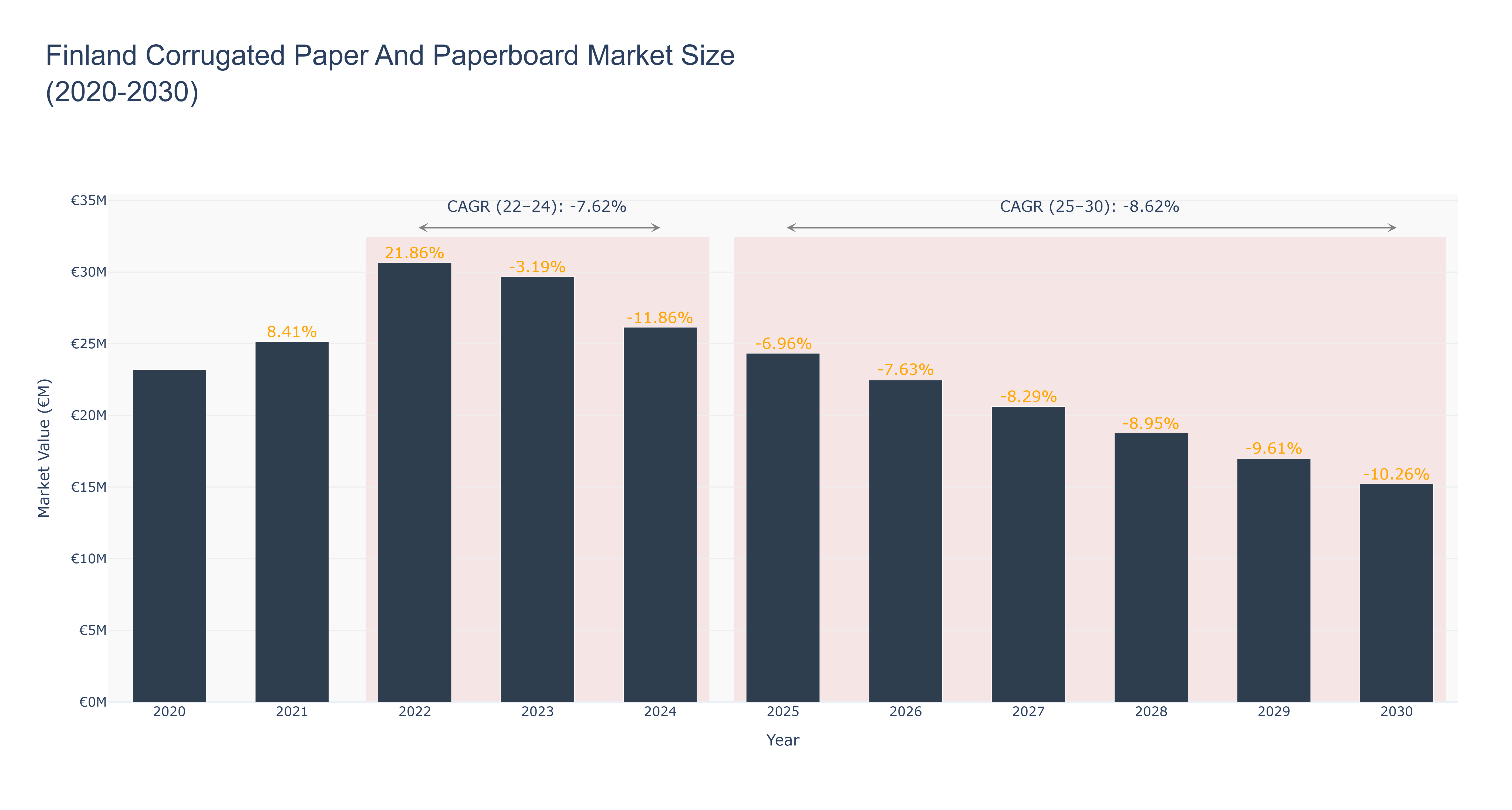 Finland Corrugated Paper And Paperboard Market Size (2020-2030)