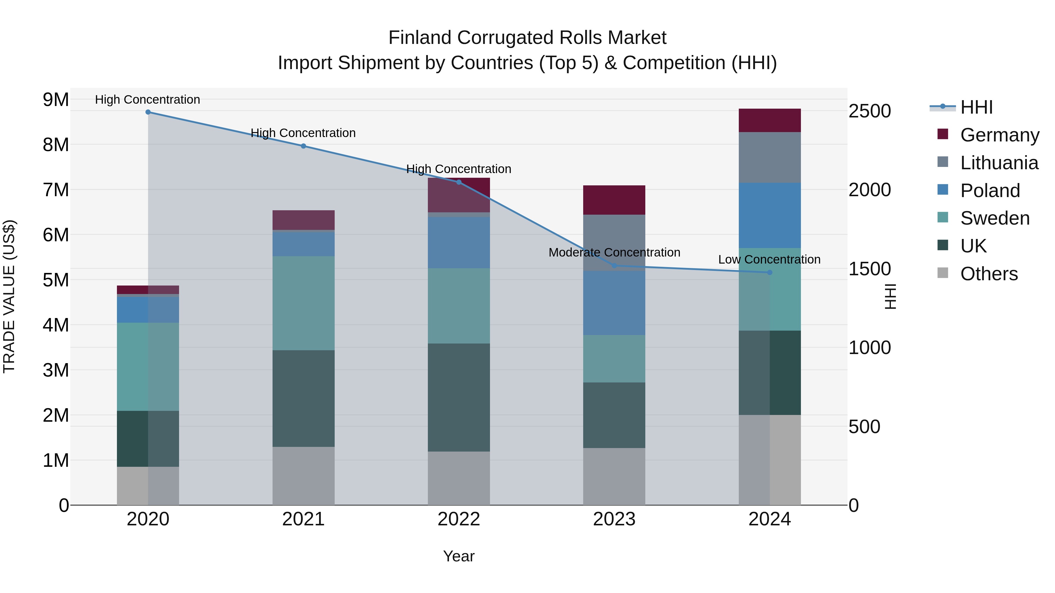 Finland Corrugated Rolls Market Top 5 Importing Countries and Market Competition (HHI) Analysis