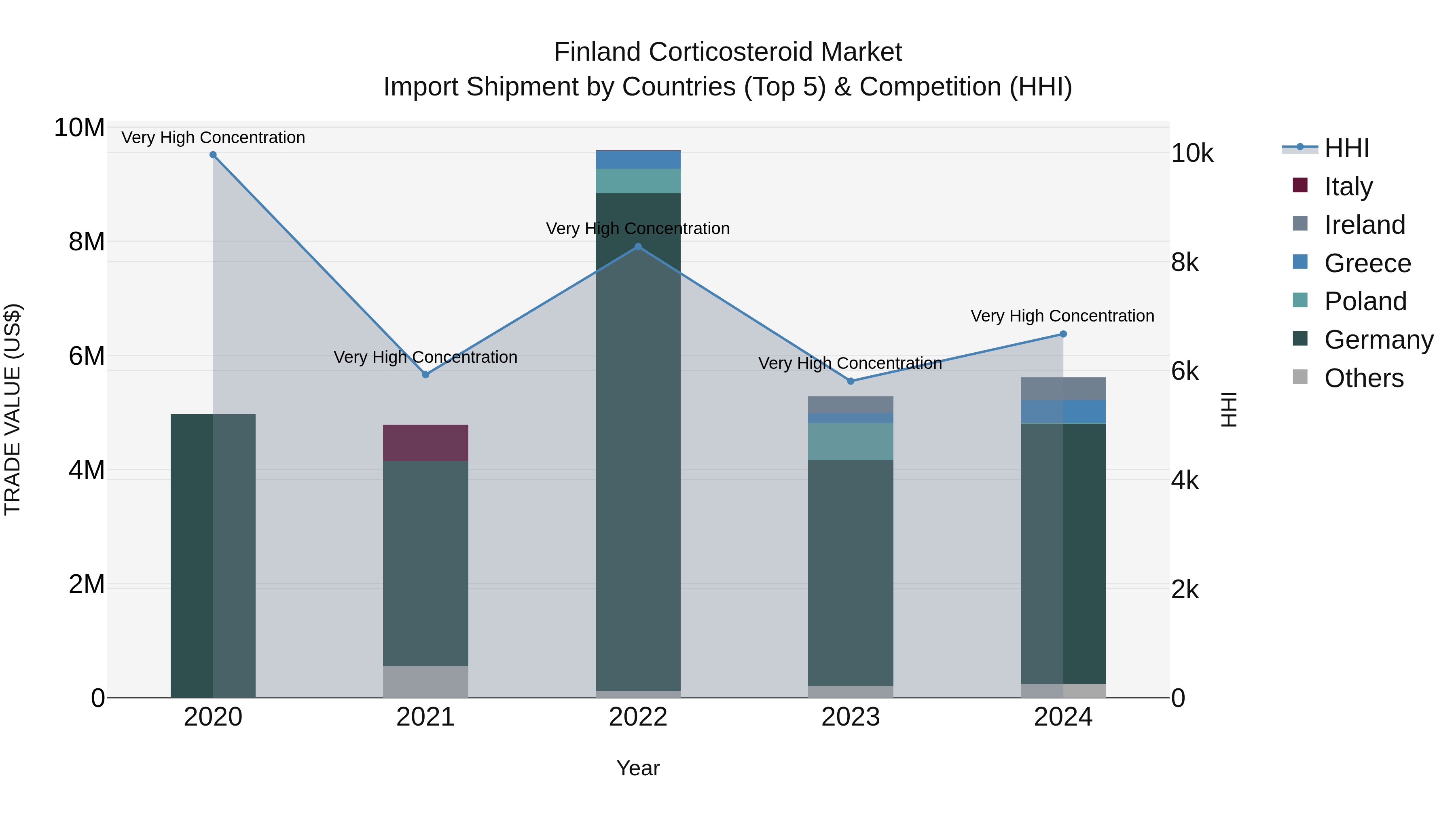 Finland Corticosteroid Market Top 5 Importing Countries and Market Competition (HHI) Analysis
