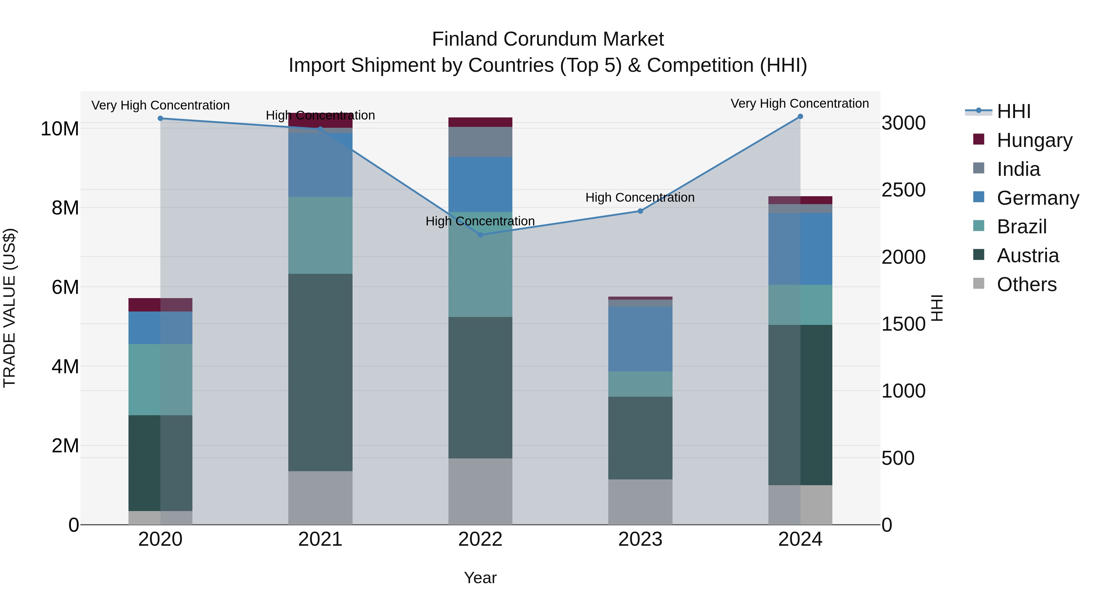 Finland Corundum Market Top 5 Importing Countries and Market Competition (HHI) Analysis
