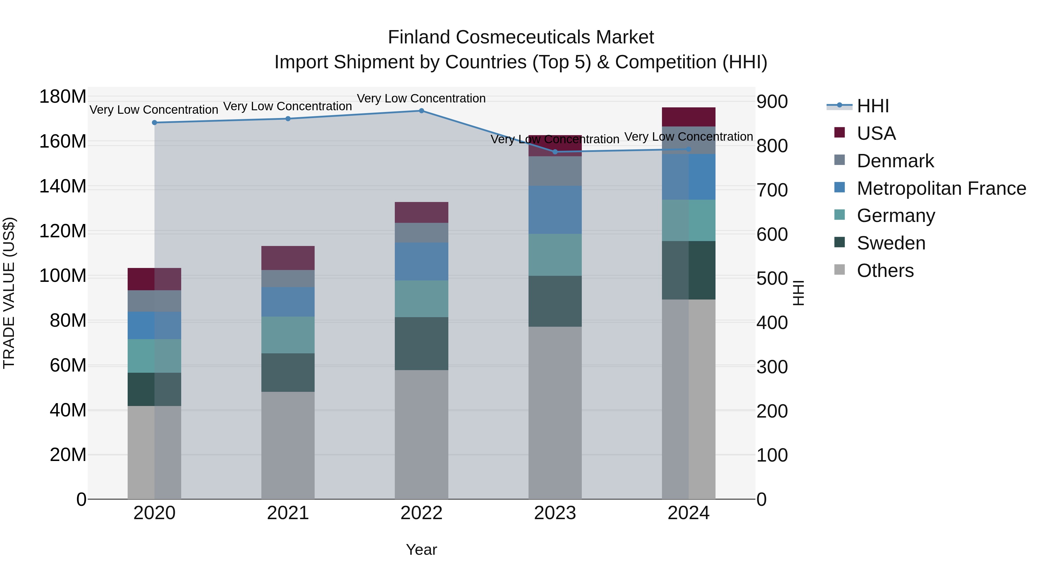 Finland Cosmeceuticals Market Top 5 Importing Countries and Market Competition (HHI) Analysis