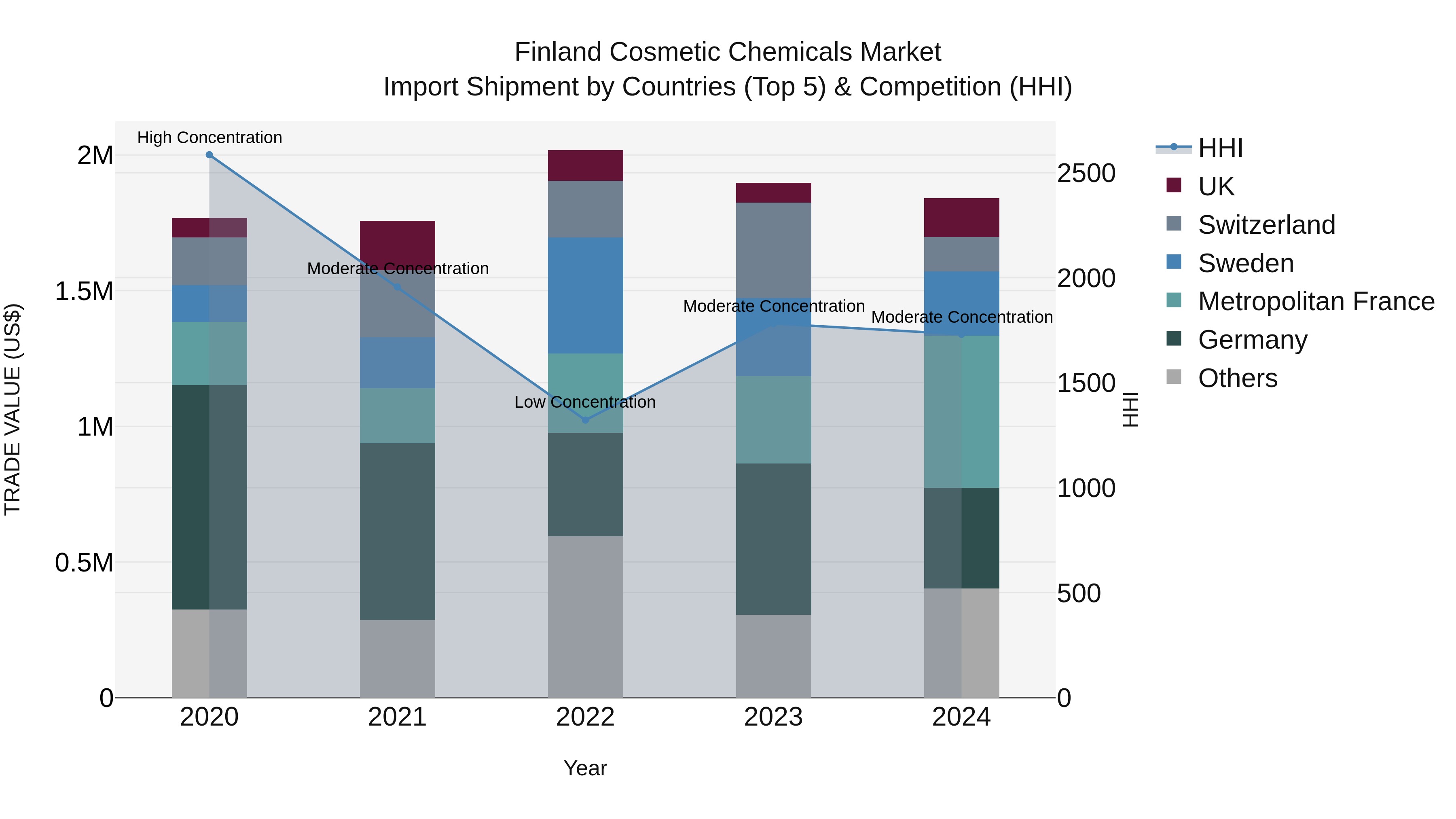 Finland Cosmetic Chemicals Market Top 5 Importing Countries and Market Competition (HHI) Analysis