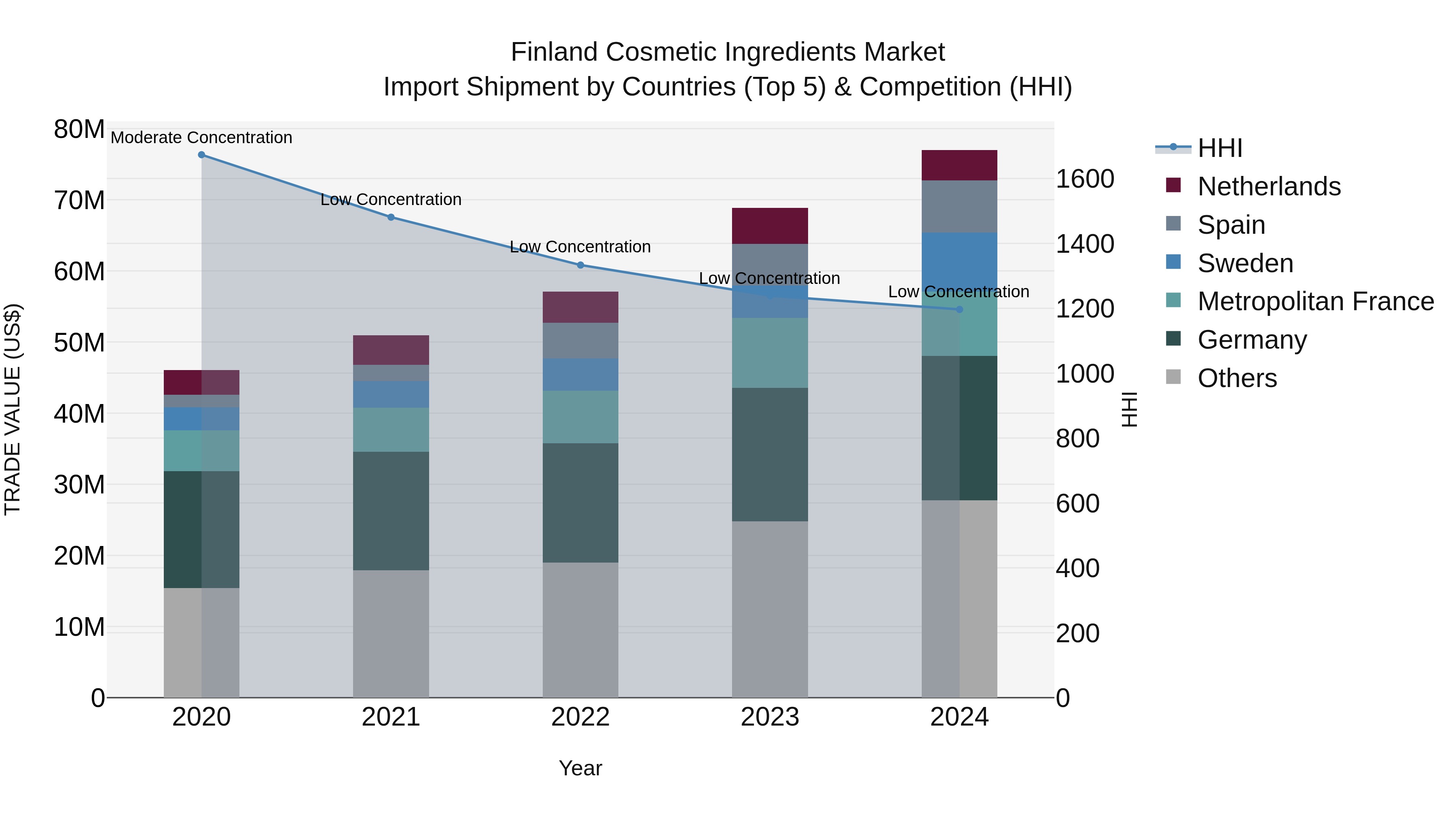 Finland Cosmetic Ingredients Market Top 5 Importing Countries and Market Competition (HHI) Analysis