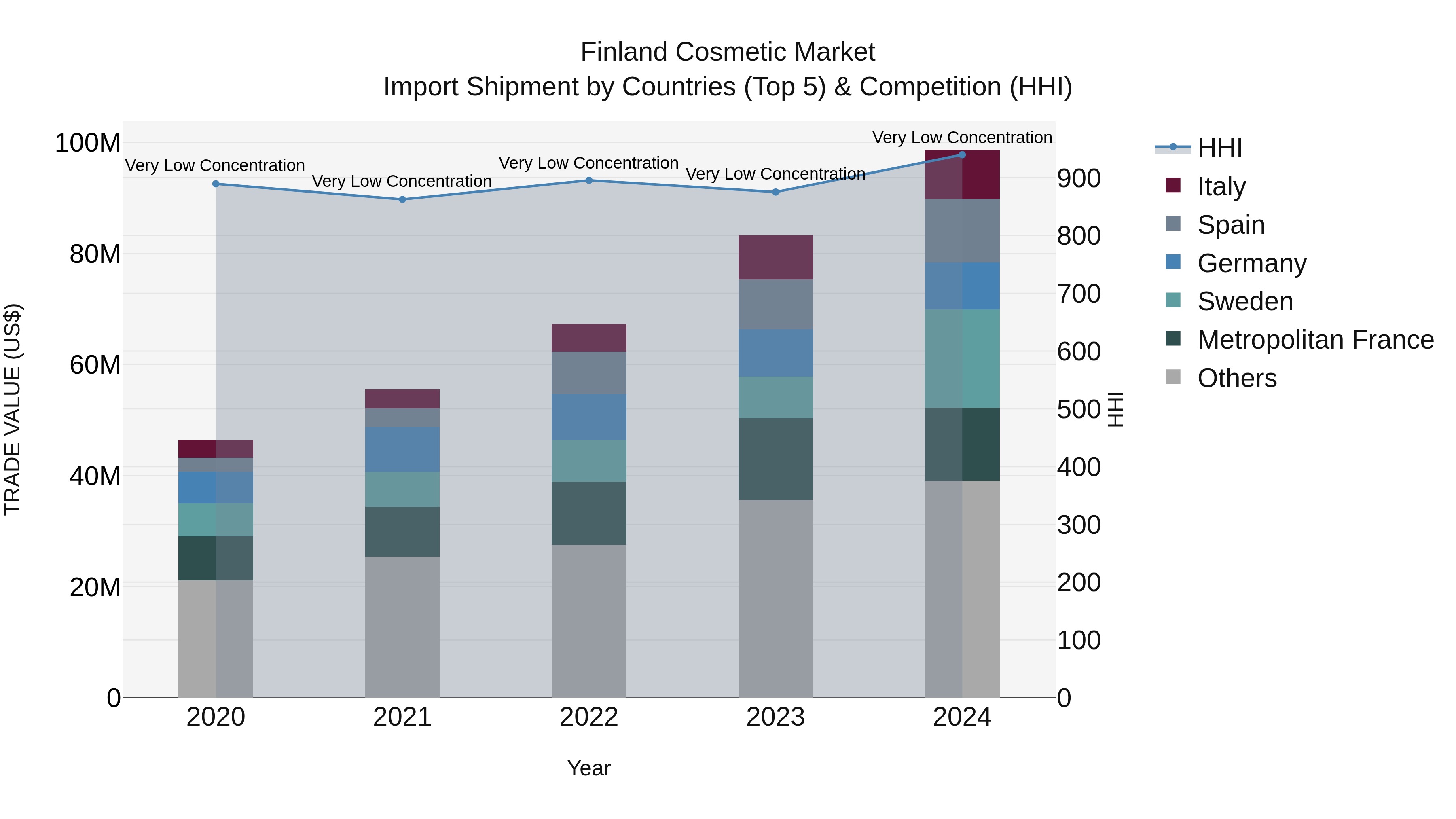 Finland Cosmetic Market Top 5 Importing Countries and Market Competition (HHI) Analysis