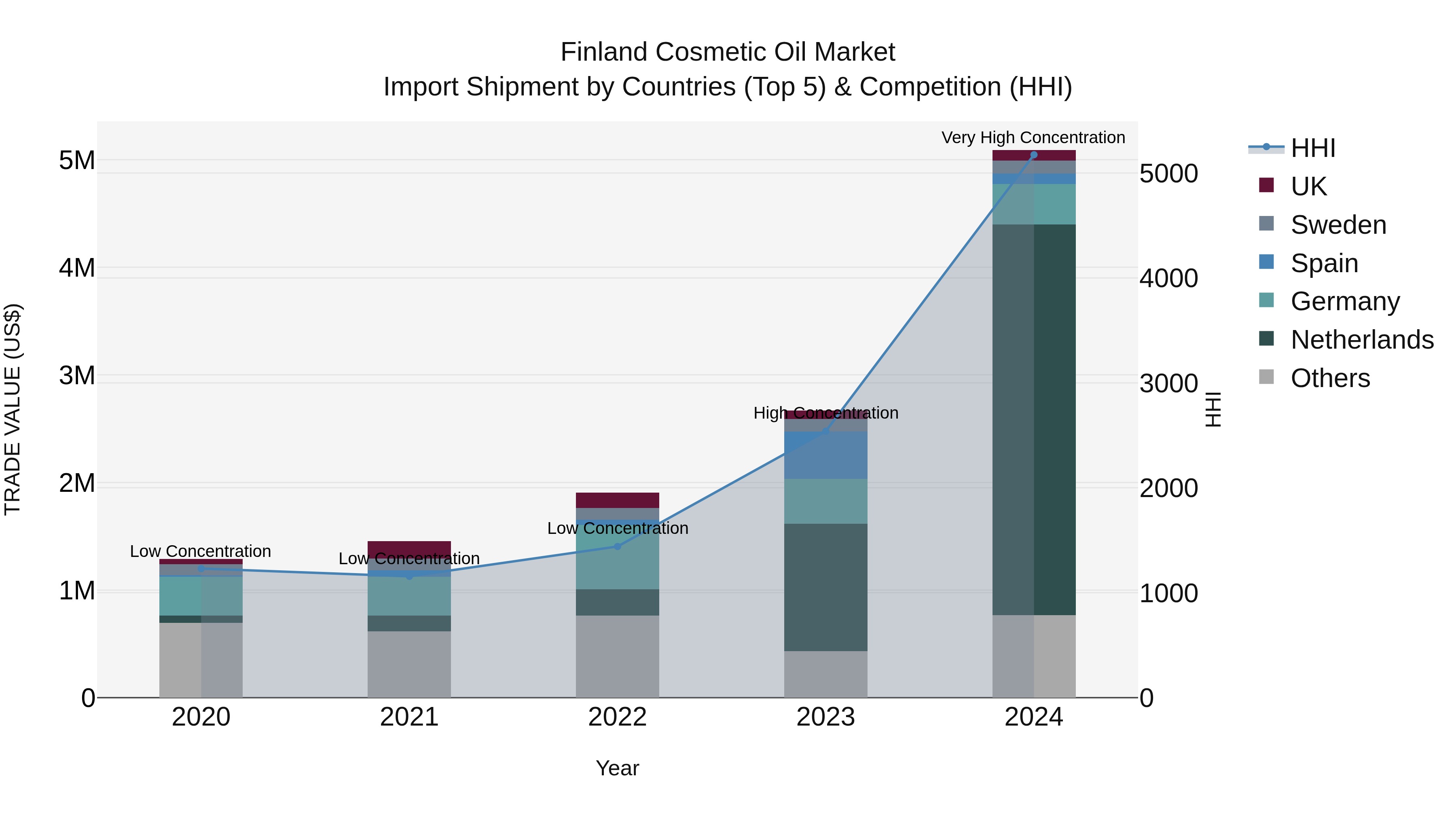 Finland Cosmetic Oil Market Top 5 Importing Countries and Market Competition (HHI) Analysis