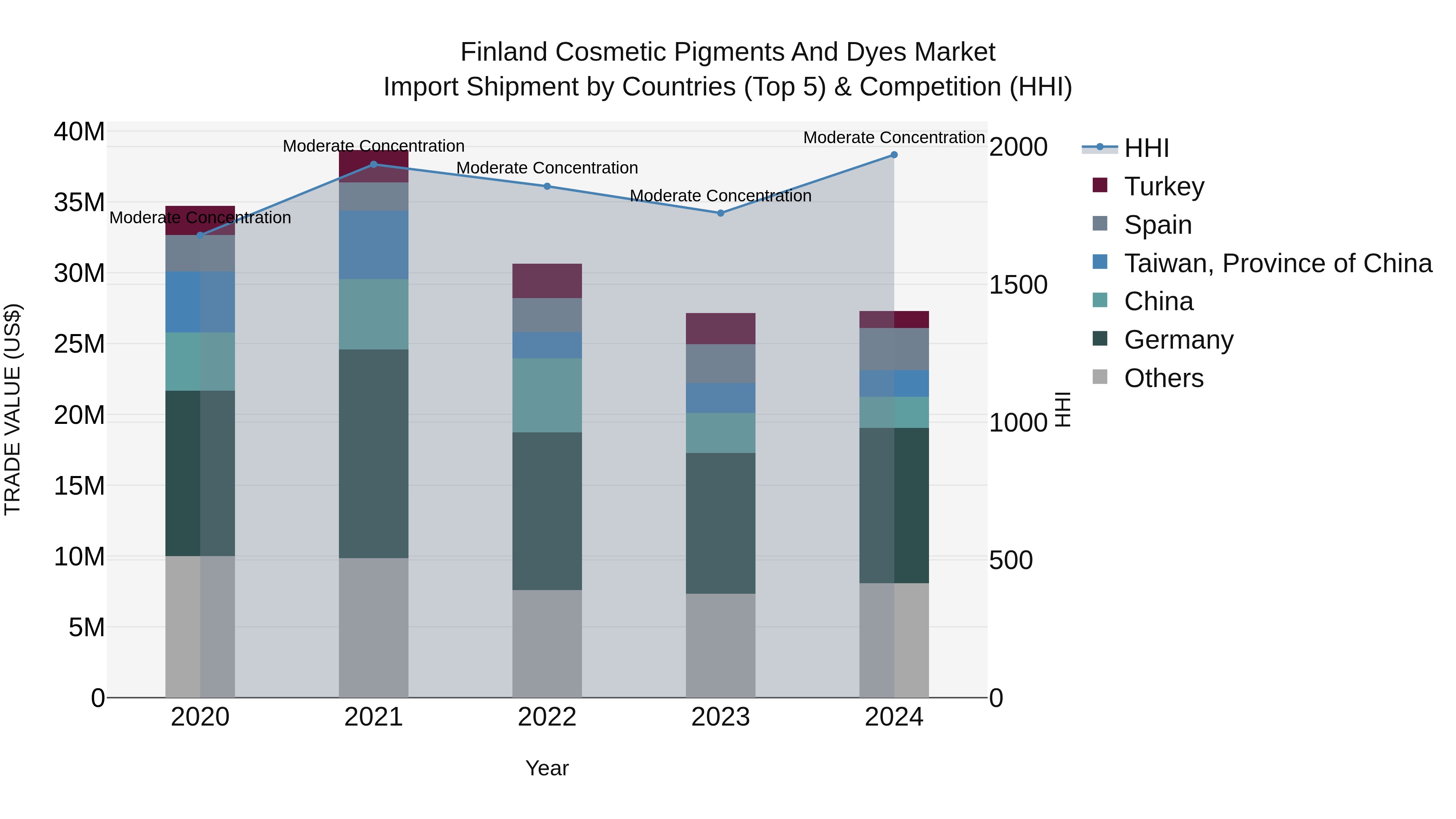 Finland Cosmetic Pigments and Dyes Market Top 5 Importing Countries and Market Competition (HHI) Analysis