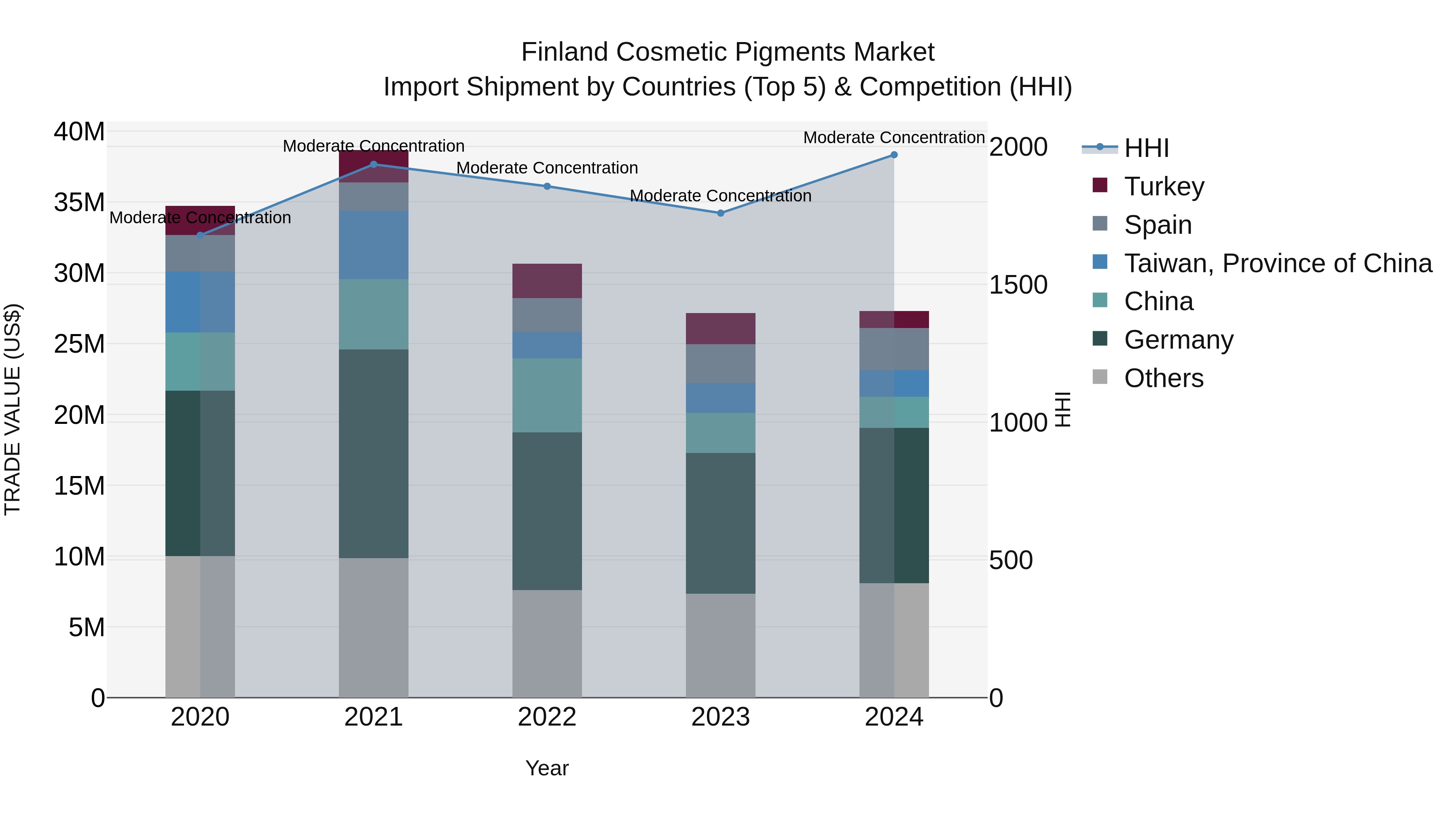 Finland Cosmetic Pigments Market Top 5 Importing Countries and Market Competition (HHI) Analysis