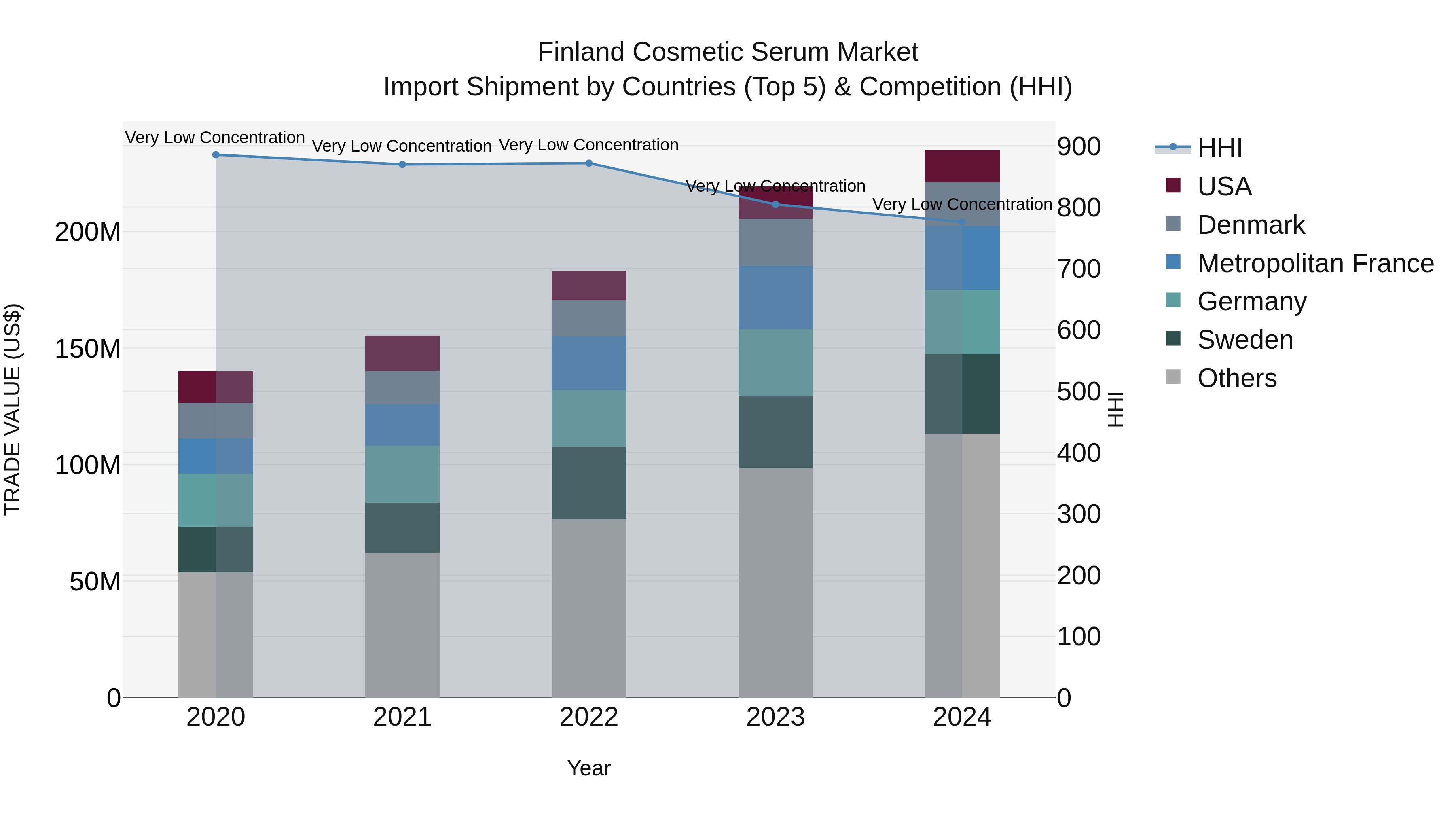Finland Cosmetic Serum Market Top 5 Importing Countries and Market Competition (HHI) Analysis