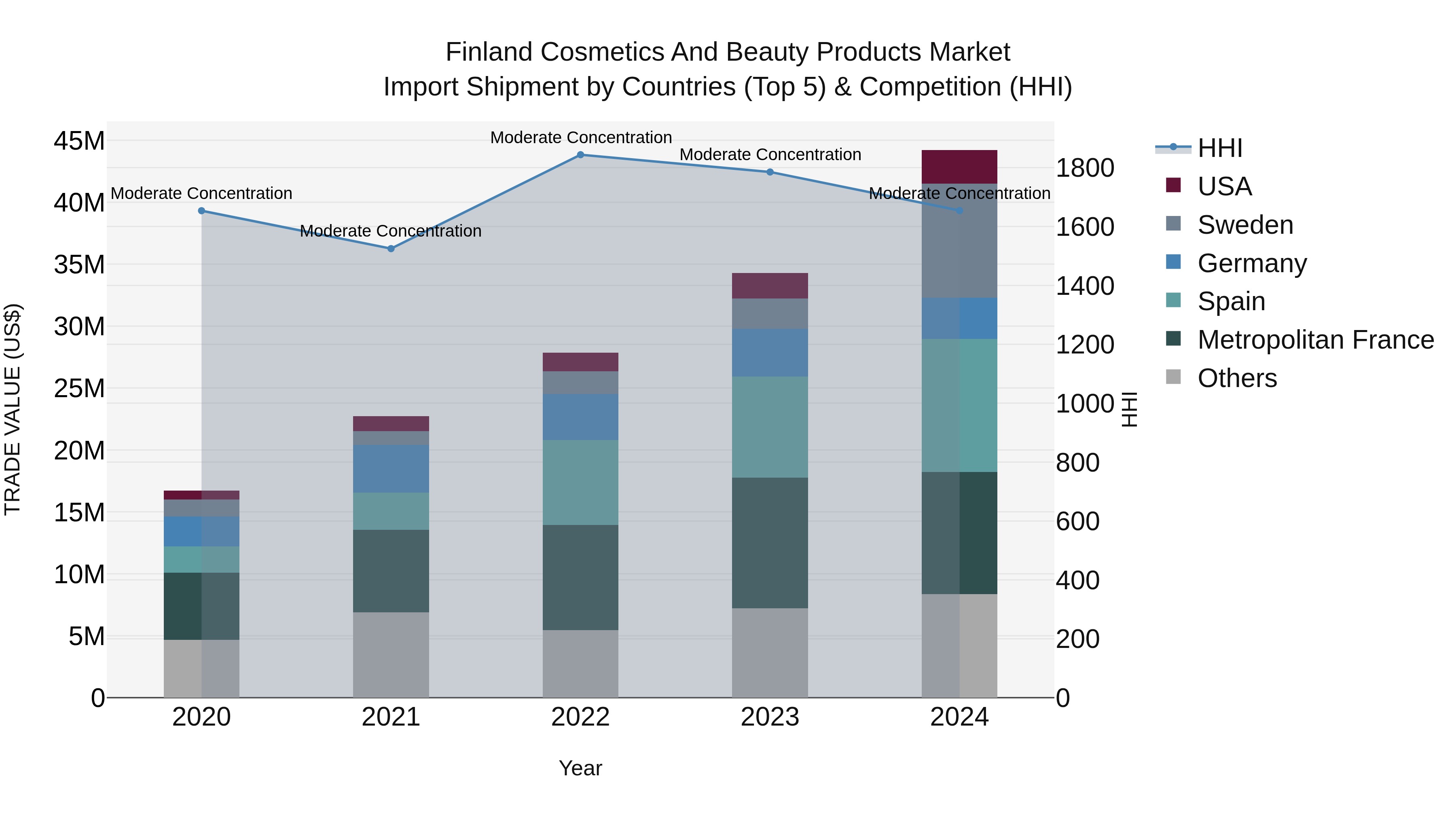 Finland Cosmetics and Beauty Products Market Top 5 Importing Countries and Market Competition (HHI) Analysis