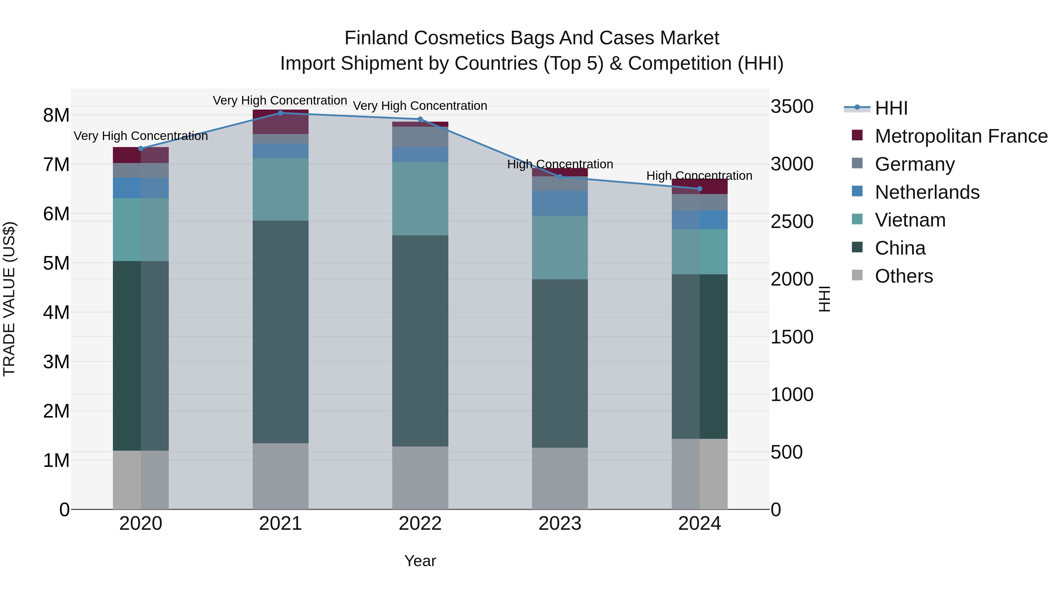 Finland Cosmetics Bags and Cases Market Top 5 Importing Countries and Market Competition (HHI) Analysis