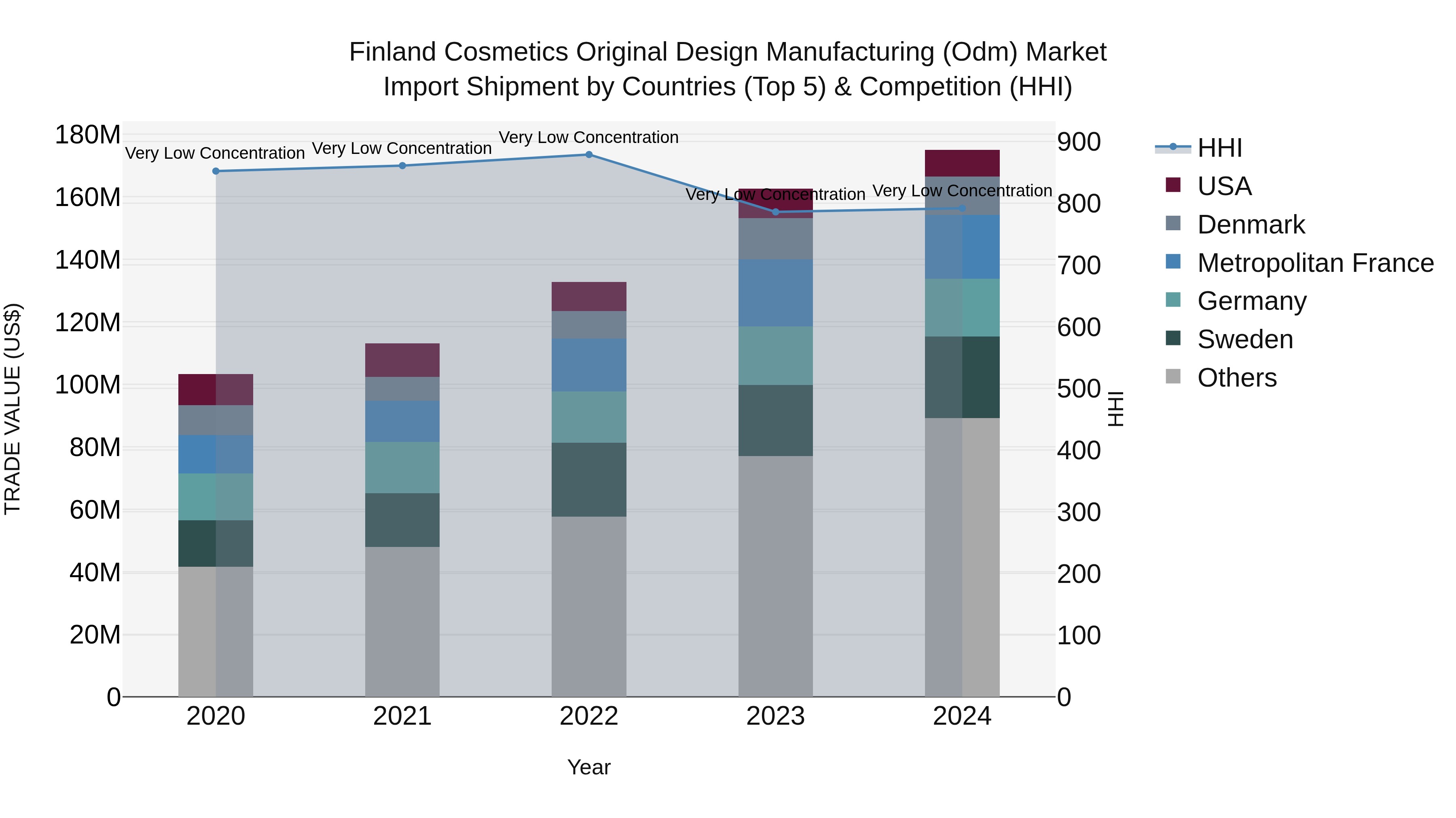 Finland Cosmetics Original Design Manufacturing (Odm) Market Top 5 Importing Countries and Market Competition (HHI) Analysis