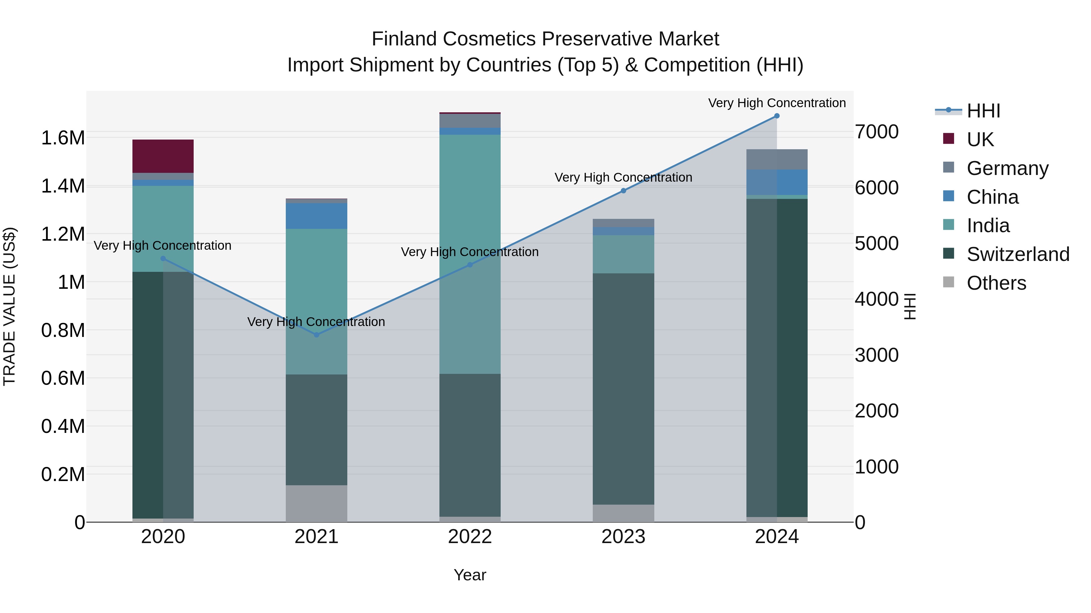 Finland Cosmetics Preservative Market Top 5 Importing Countries and Market Competition (HHI) Analysis