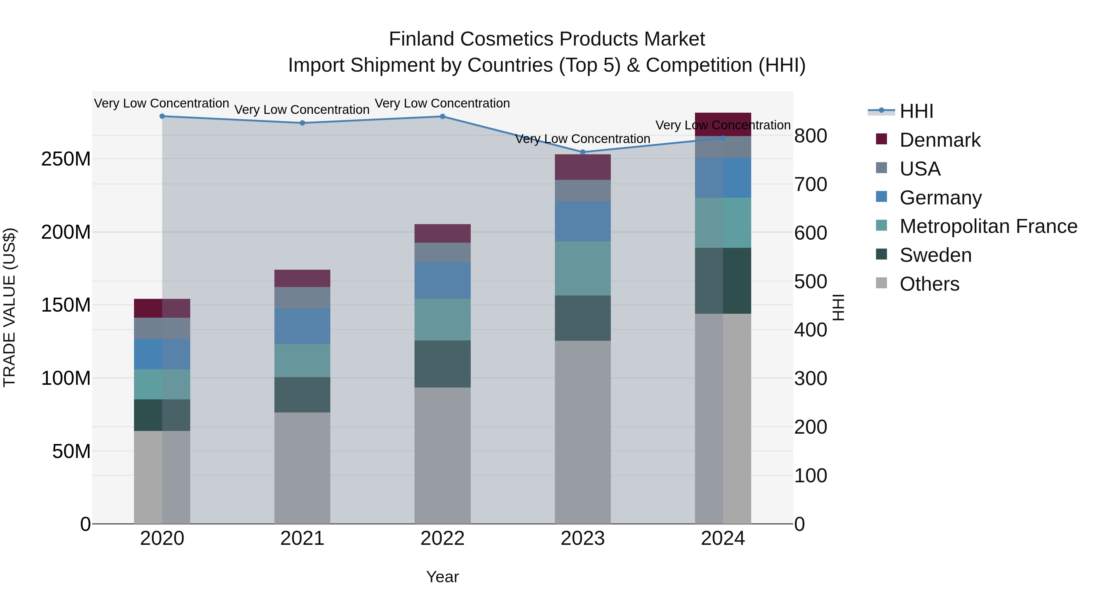 Finland Cosmetics Products Market Top 5 Importing Countries and Market Competition (HHI) Analysis