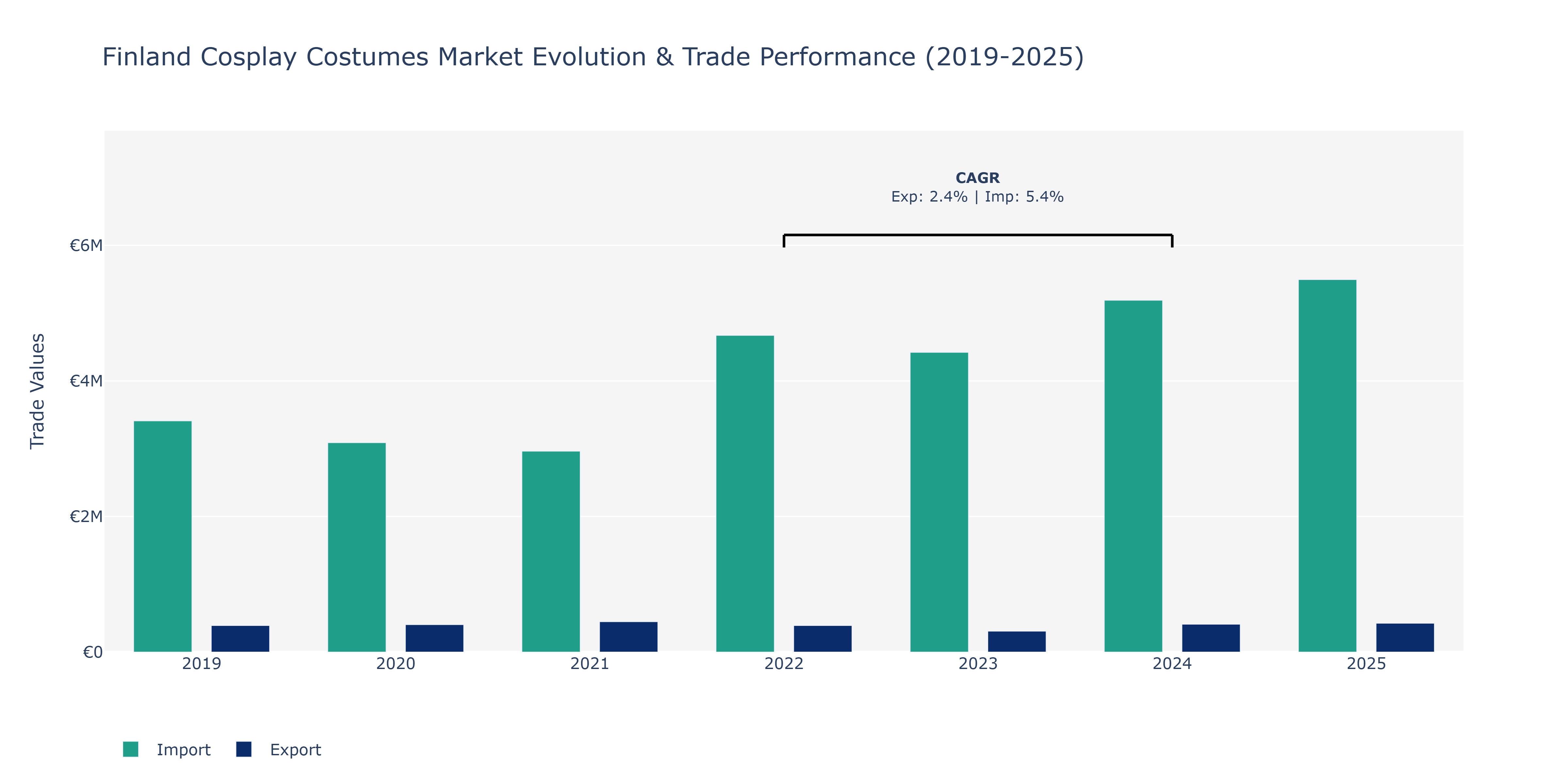 Finland Cosplay Costumes Market: Production & Trade Performance (2019-2025) Size