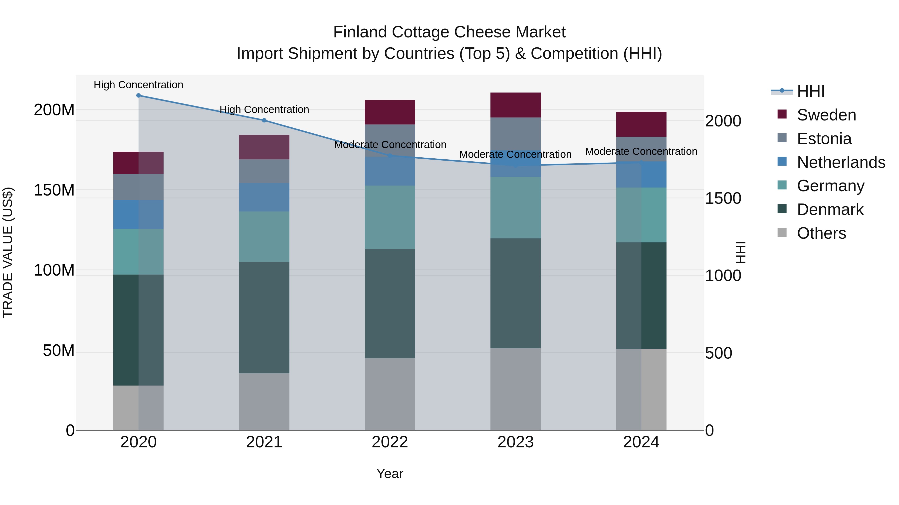 Finland Cottage Cheese Market Top 5 Importing Countries and Market Competition (HHI) Analysis