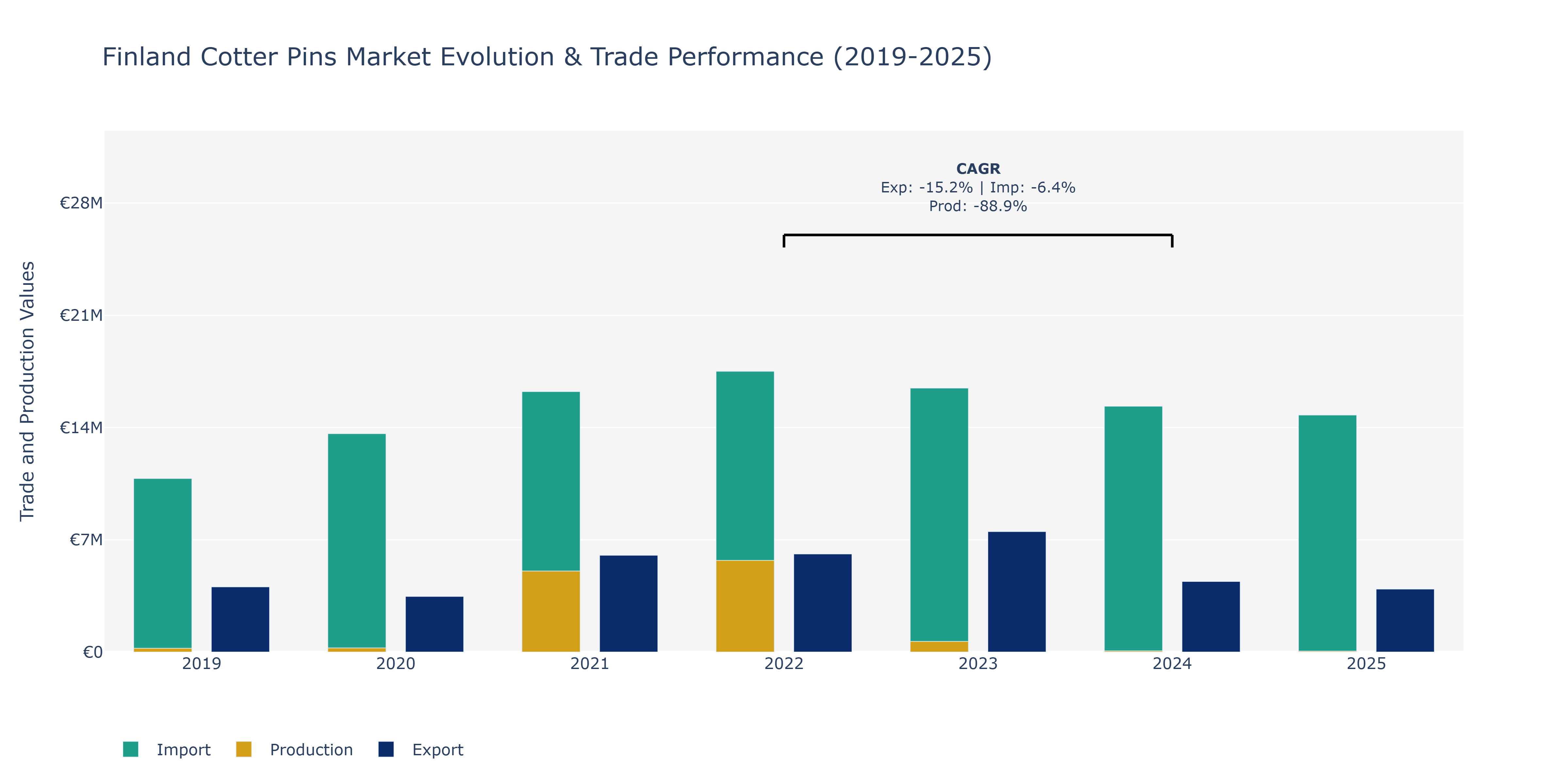 Finland Cotter Pins Market: Production & Trade Performance (2019-2025)