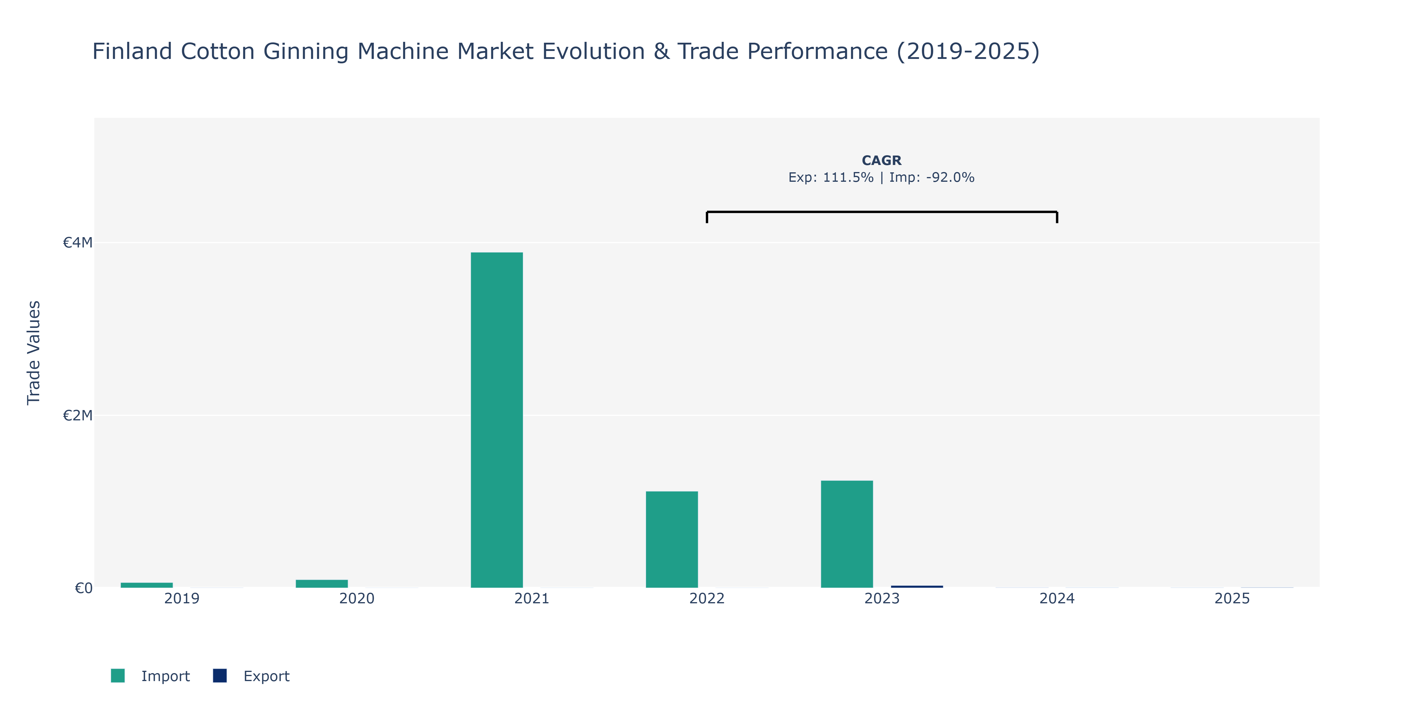 Finland Cotton Ginning Machine Market: Production & Trade Performance (2019-2025)