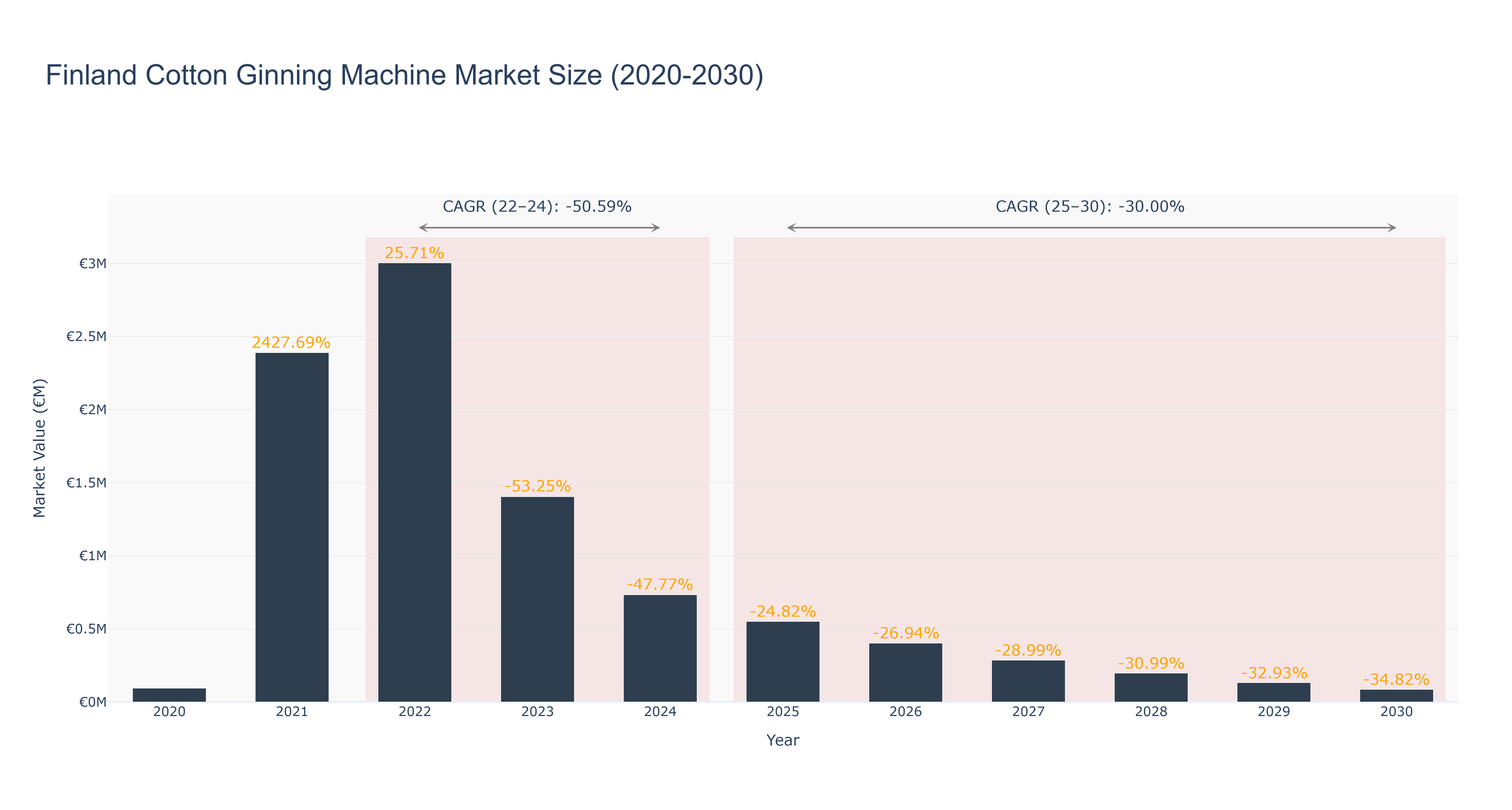 Finland Cotton Ginning Machine Market Size (2020-2030)
