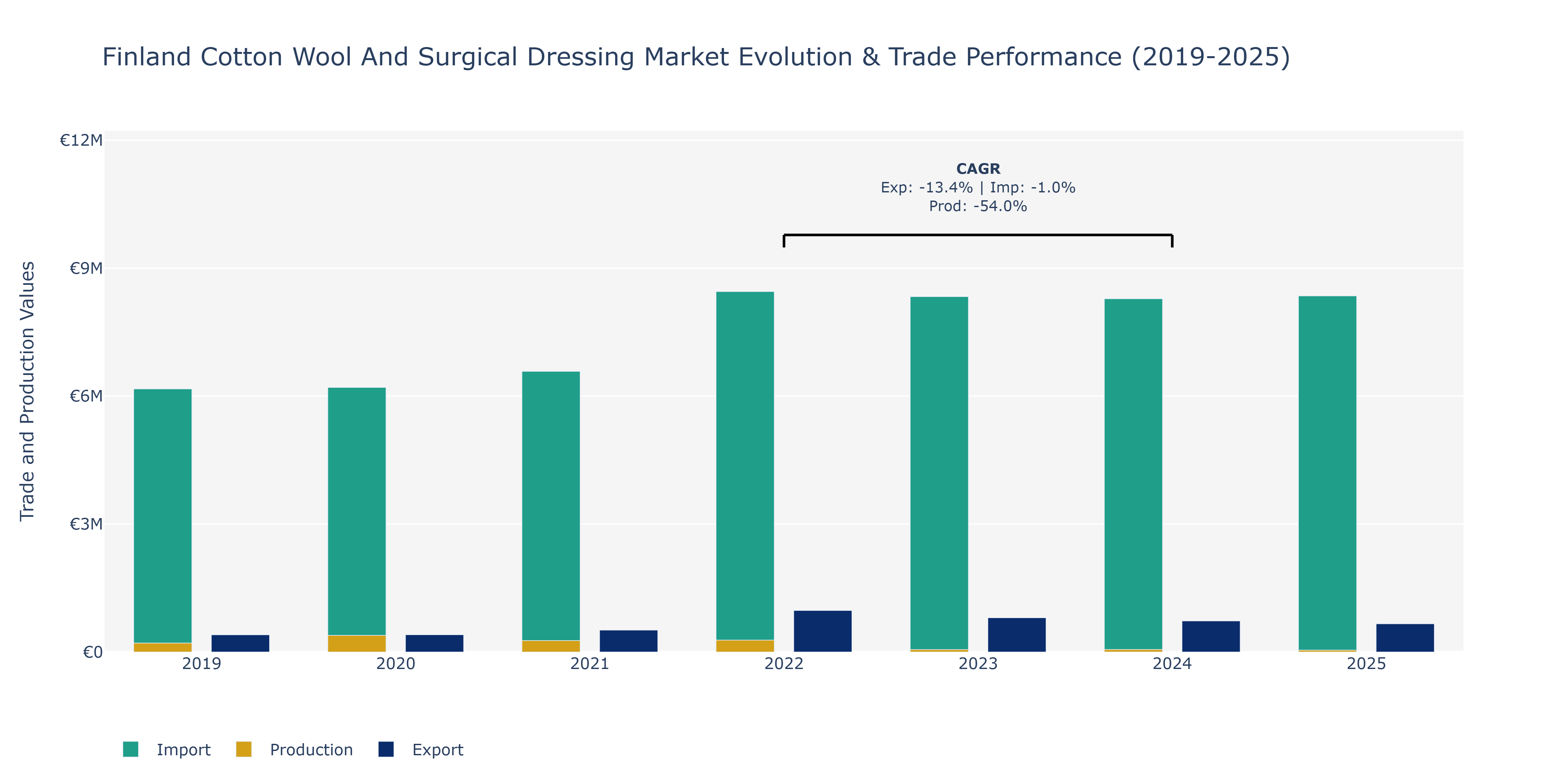 Finland Cotton Wool And Surgical Dressing Market: Production & Trade Performance (2019-2025)