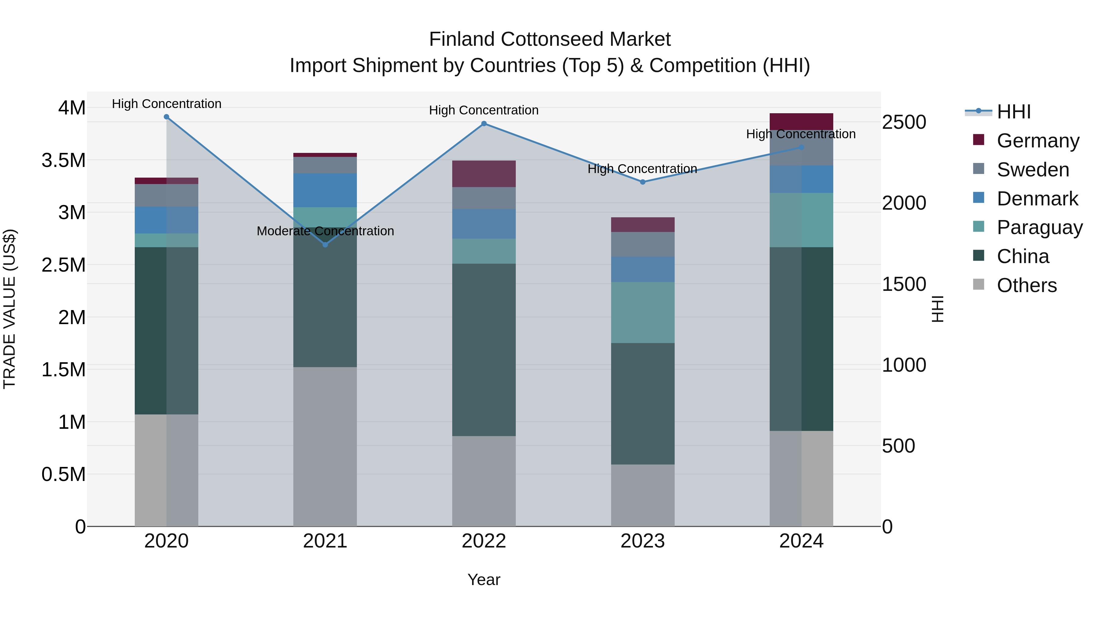 Finland Cottonseed Market Top 5 Importing Countries and Market Competition (HHI) Analysis