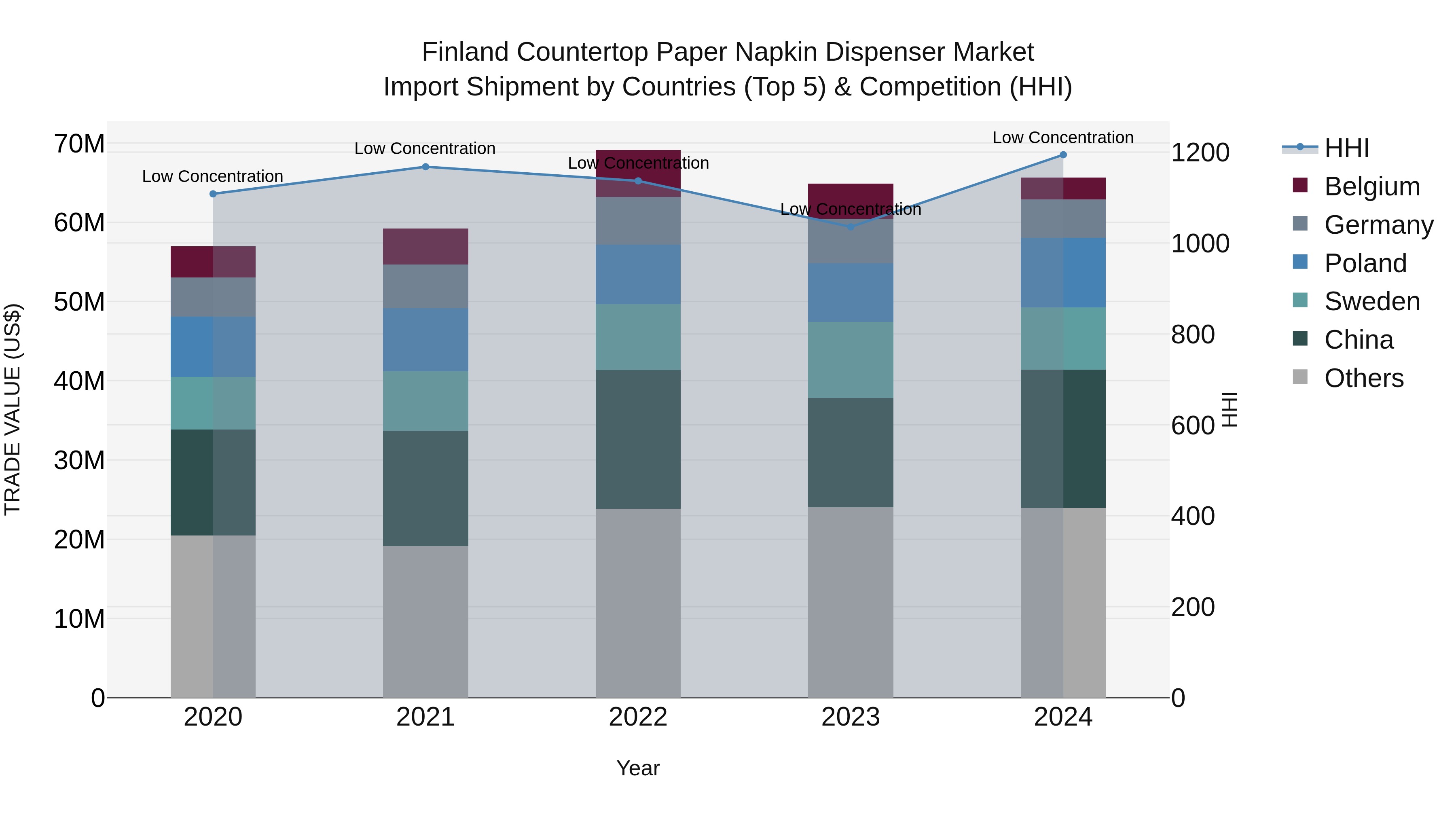 Finland Countertop Paper Napkin Dispenser Market Top 5 Importing Countries and Market Competition (HHI) Analysis