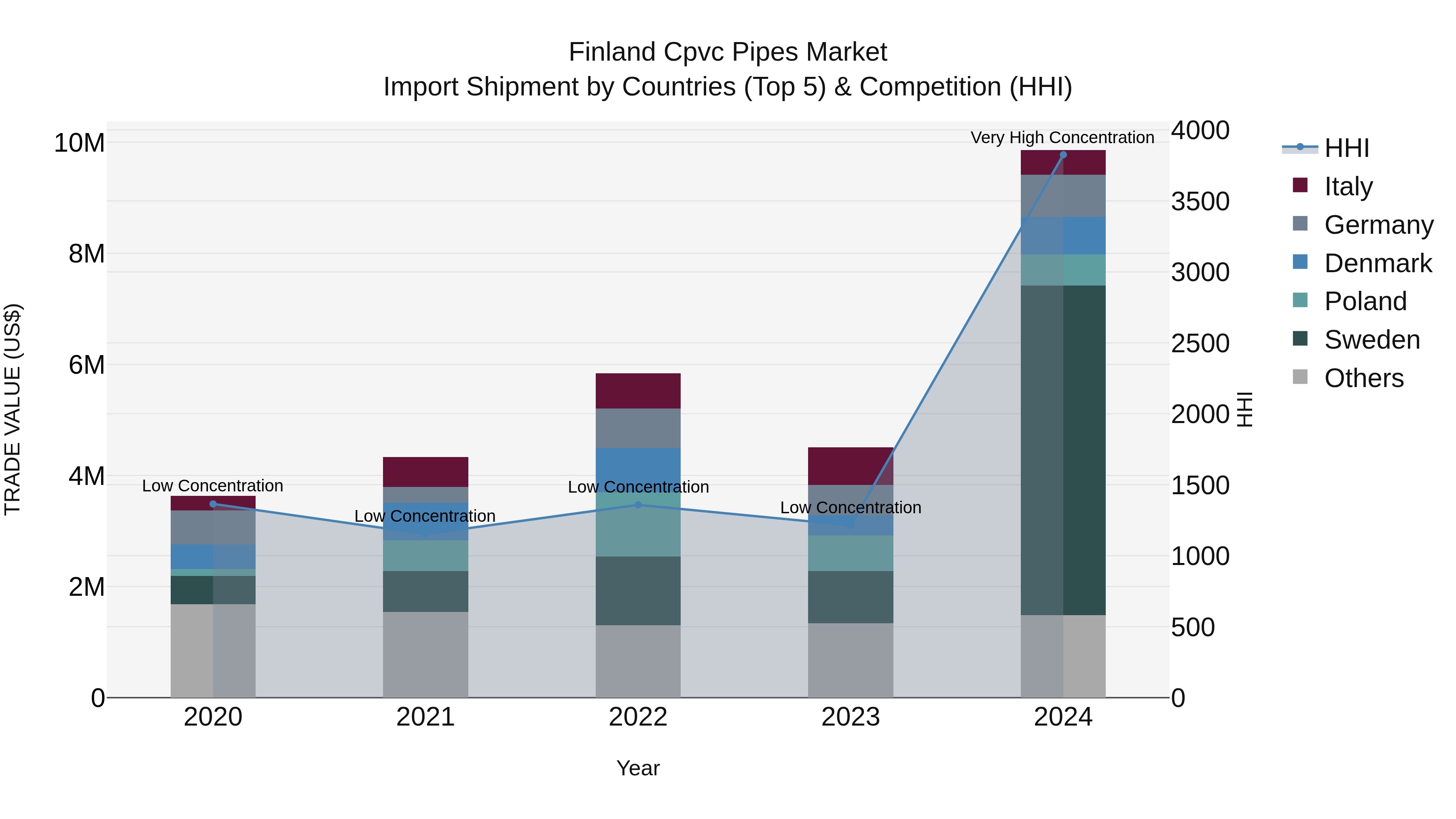 Finland Cpvc Pipes Market Top 5 Importing Countries and Market Competition (HHI) Analysis