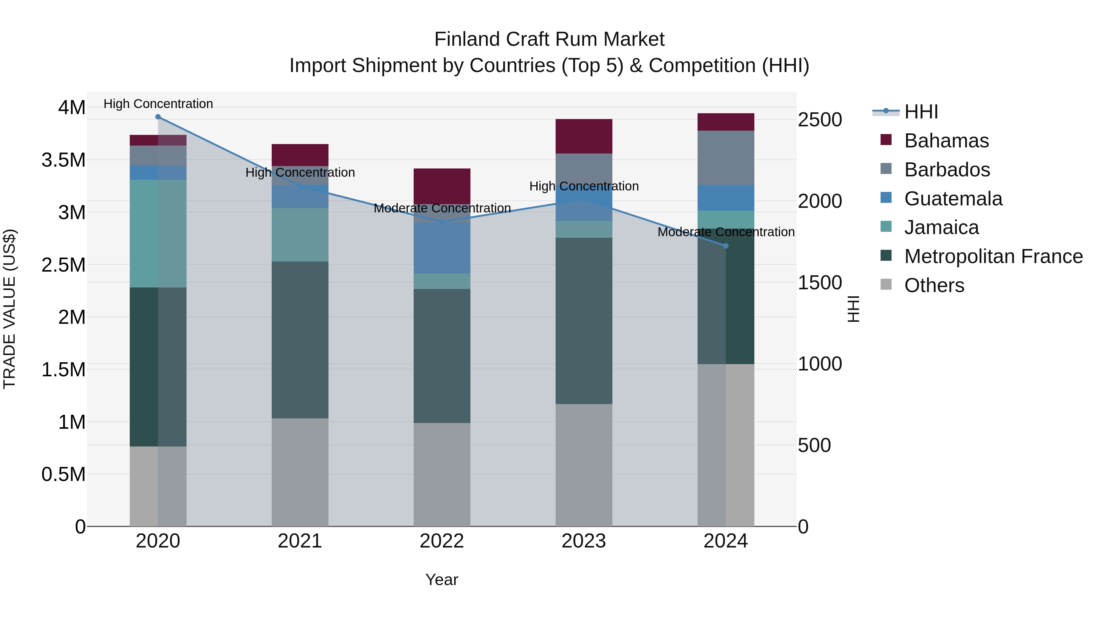 Finland Craft Rum Market Top 5 Importing Countries and Market Competition (HHI) Analysis