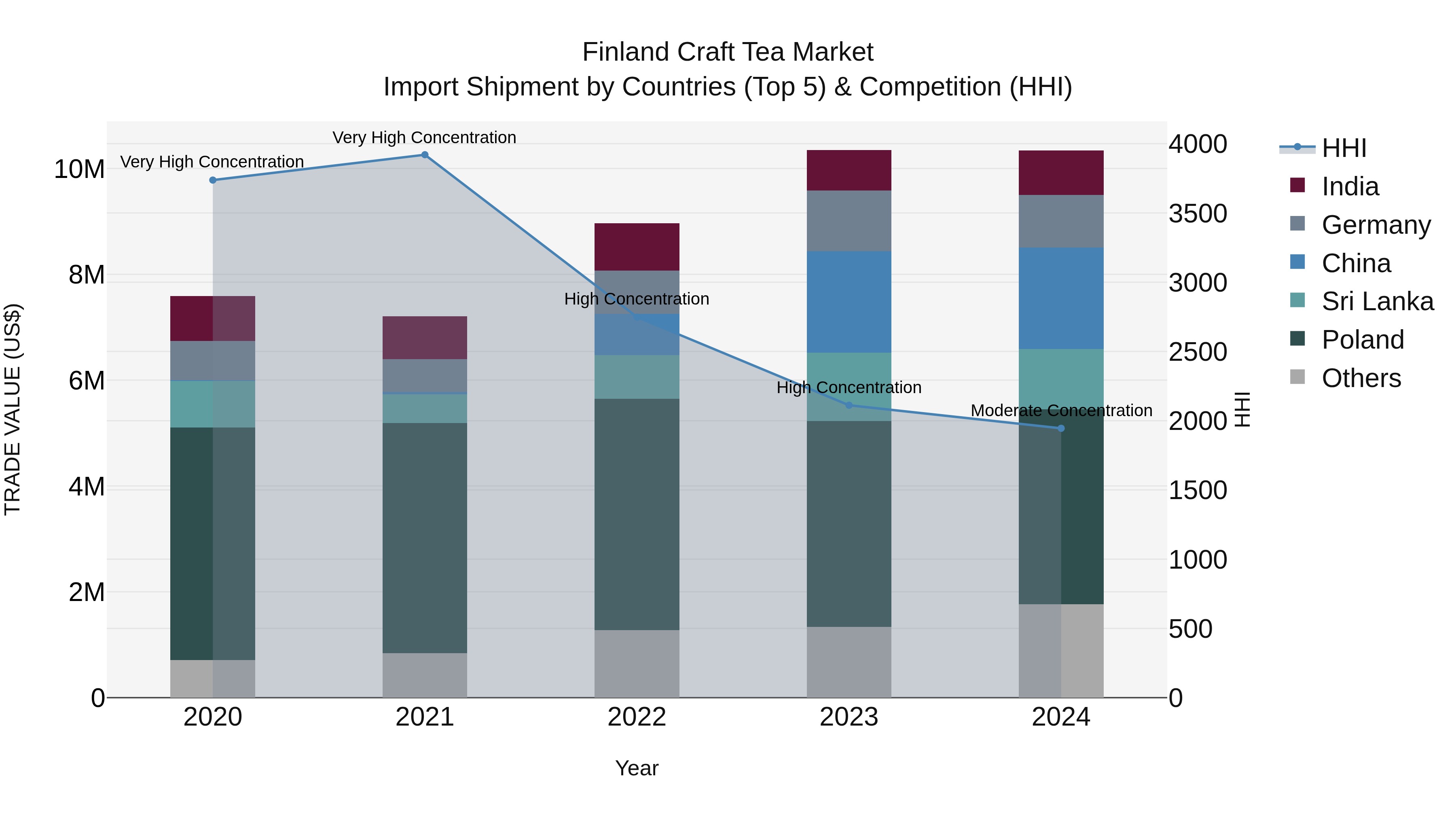 Finland Craft Tea Market Top 5 Importing Countries and Market Competition (HHI) Analysis