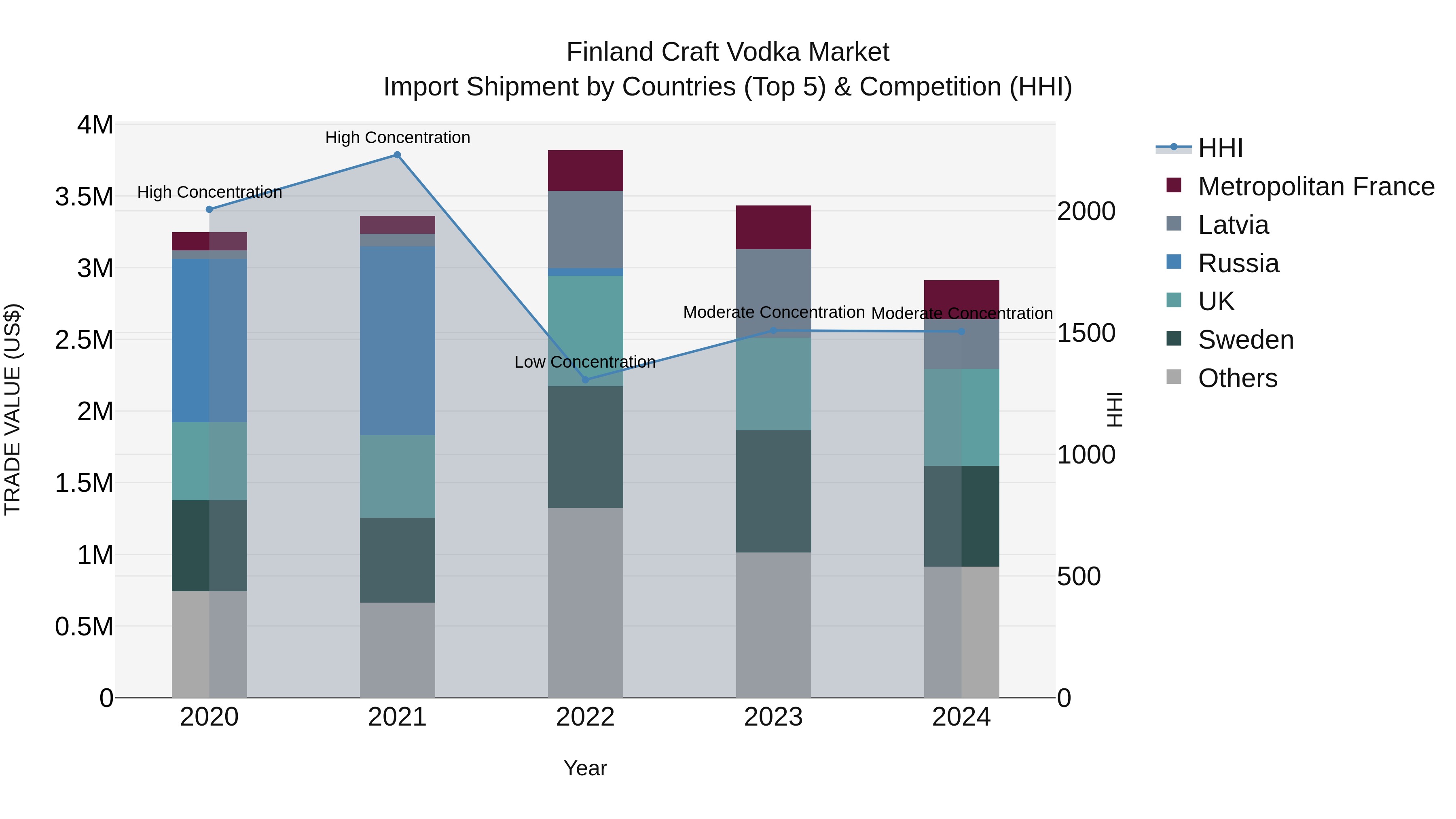 Finland Craft Vodka Market Top 5 Importing Countries and Market Competition (HHI) Analysis