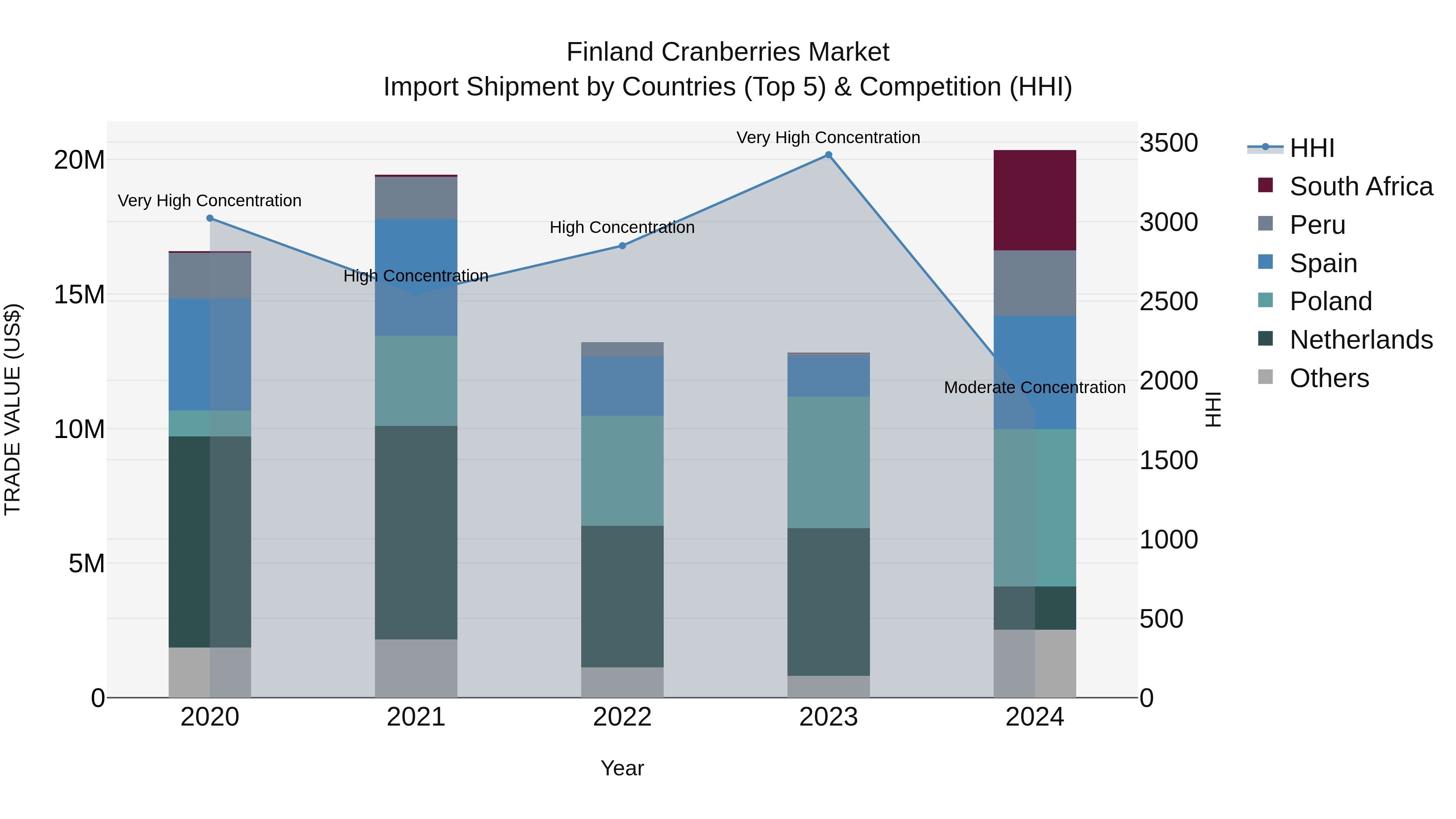 Finland Cranberries Market Top 5 Importing Countries and Market Competition (HHI) Analysis