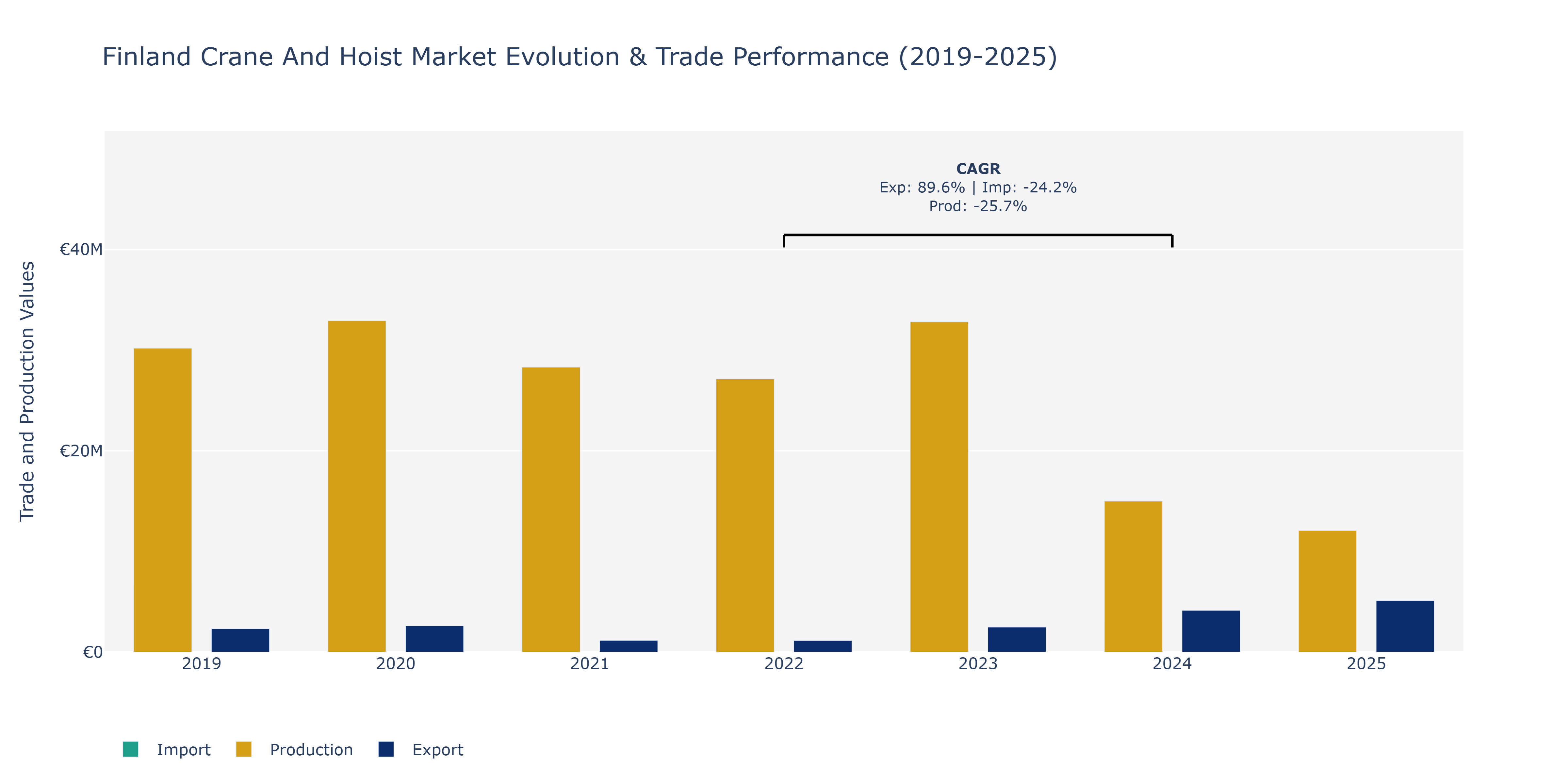 Finland Crane And Hoist Market: Production & Trade Performance (2019-2025) Size