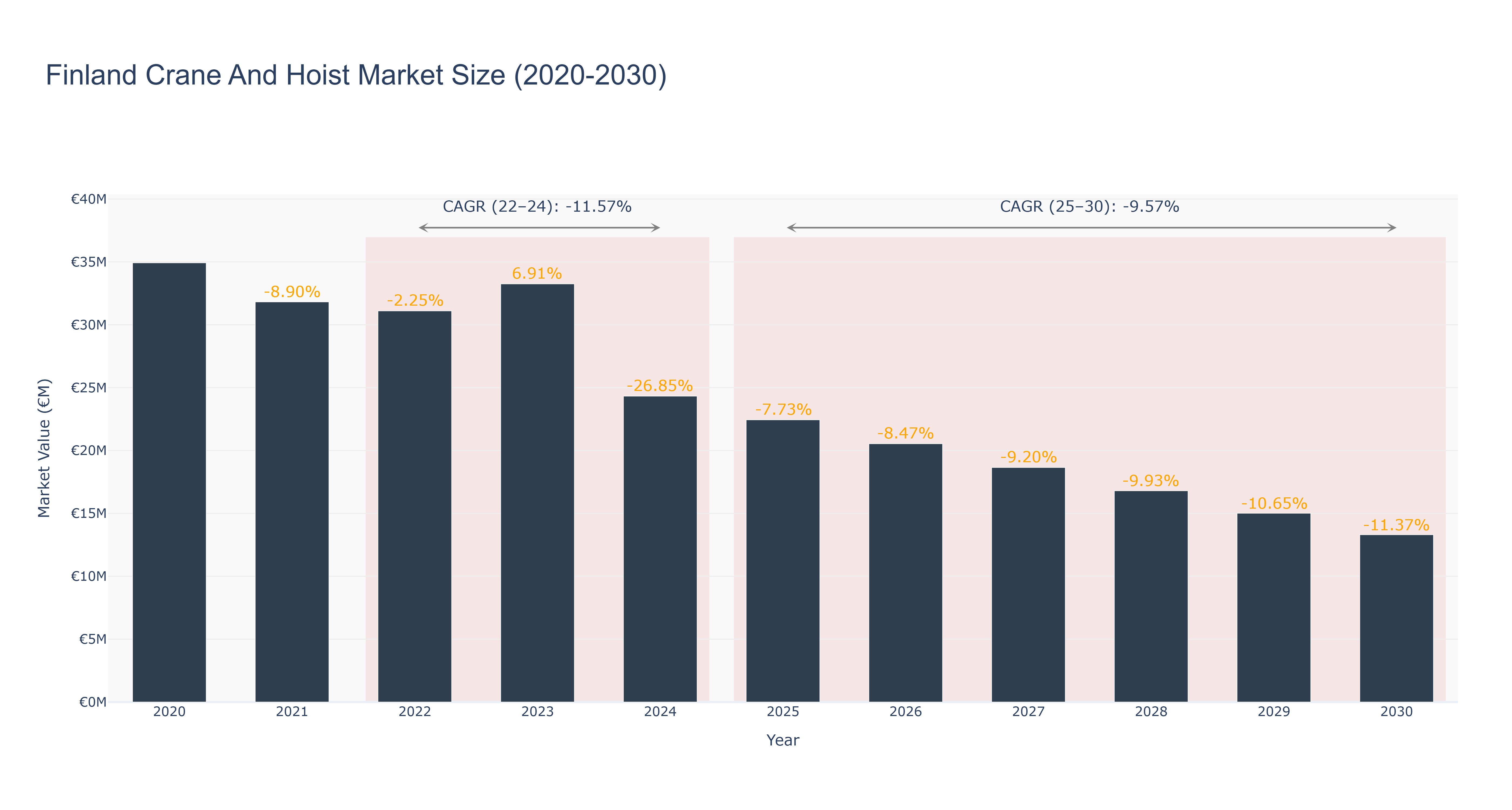 Finland Crane And Hoist Market Size (2020-2030) Size