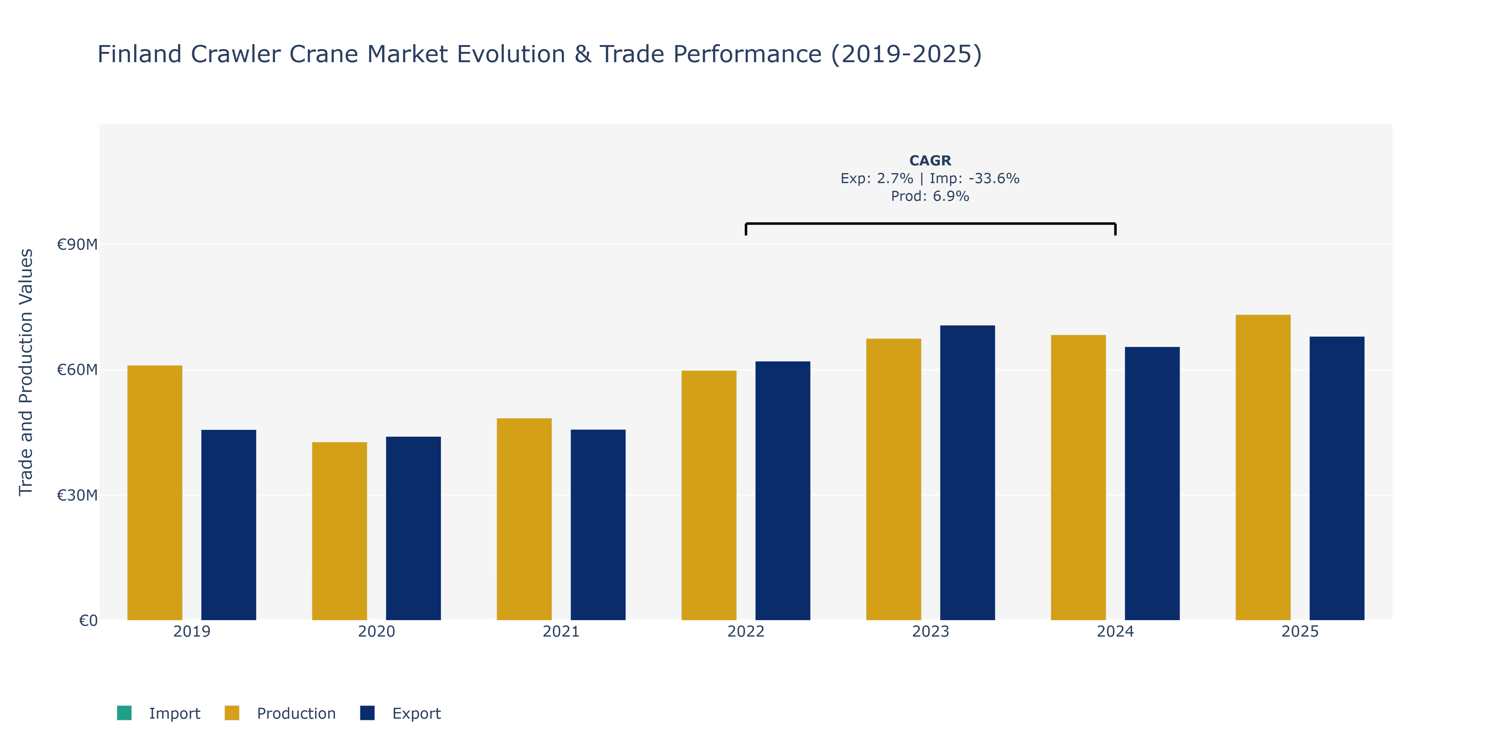 Finland Crawler Crane Market: Production & Trade Performance (2019-2025)