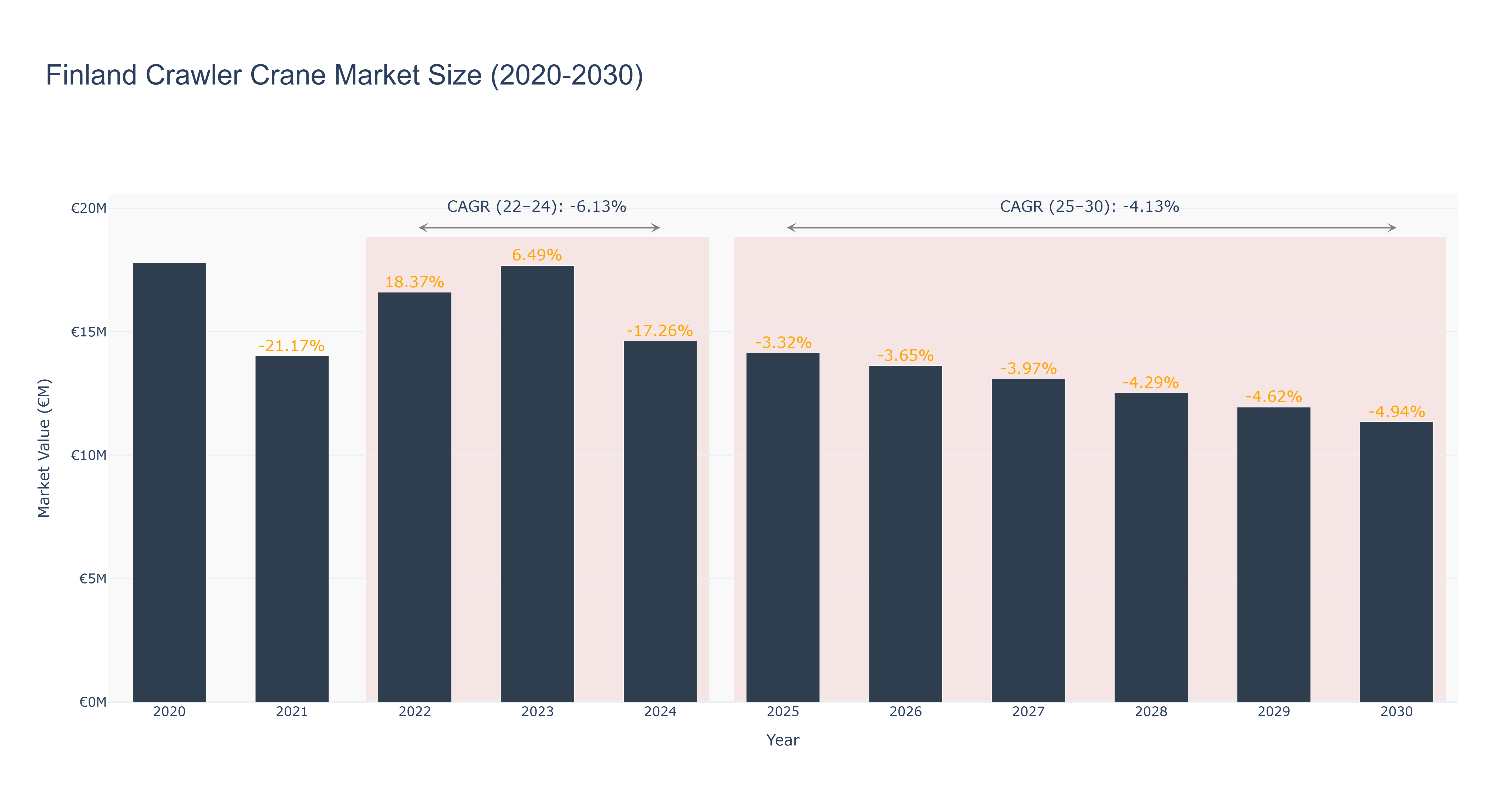 Finland Crawler Crane Market Size (2020-2030)