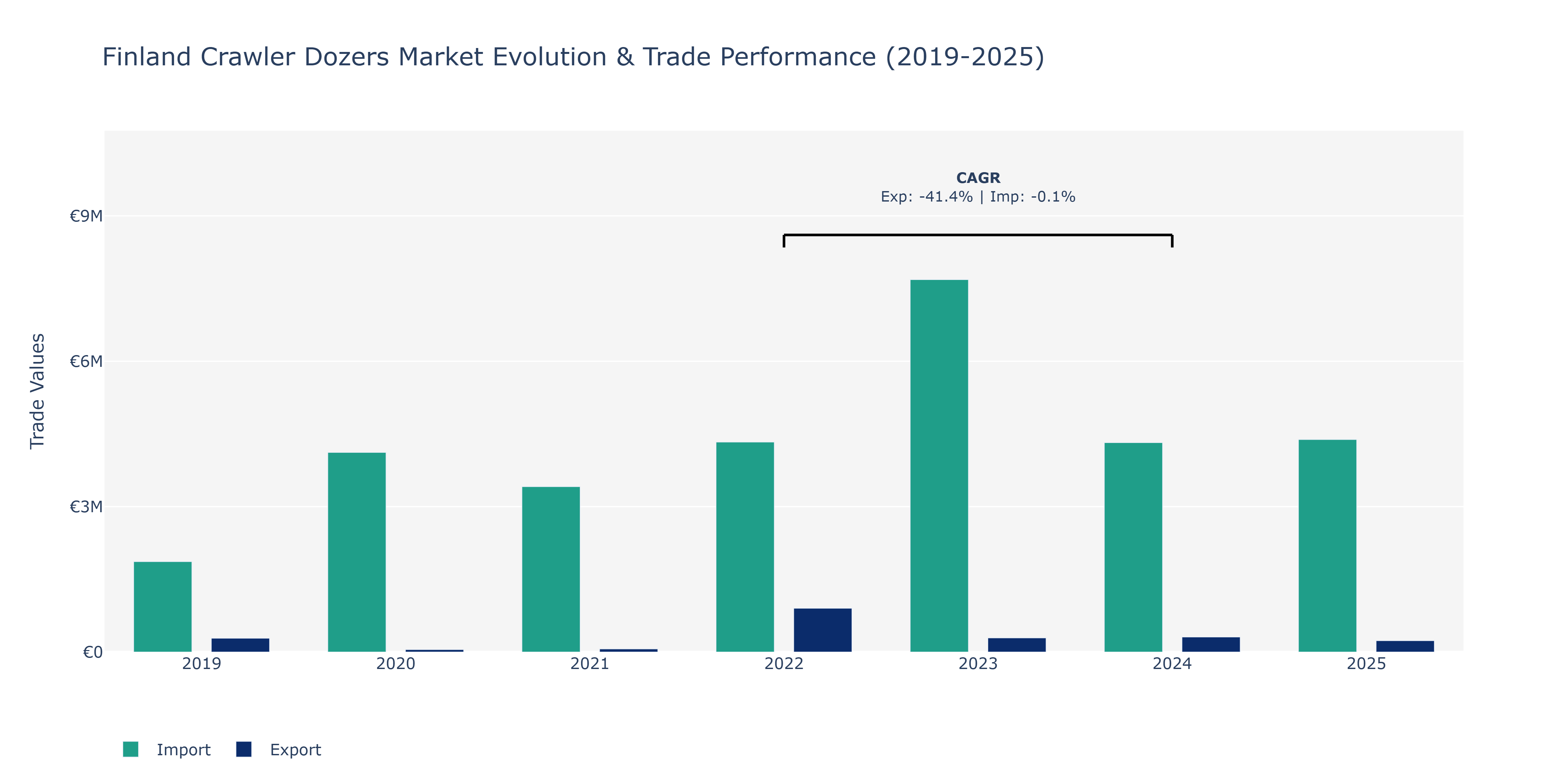 Finland Crawler Dozers Market: Production & Trade Performance (2019-2025)