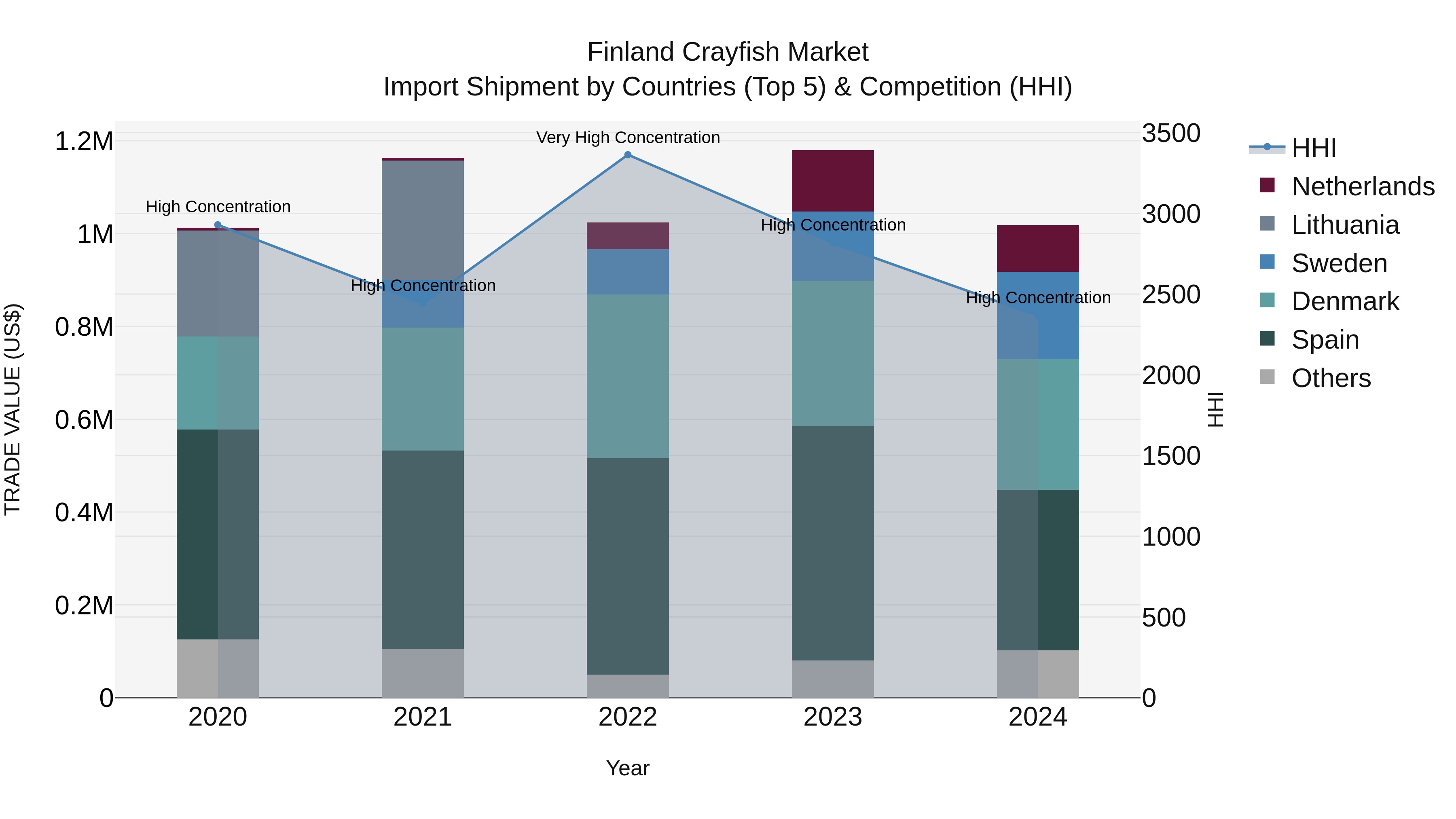 Finland Crayfish Market Top 5 Importing Countries and Market Competition (HHI) Analysis