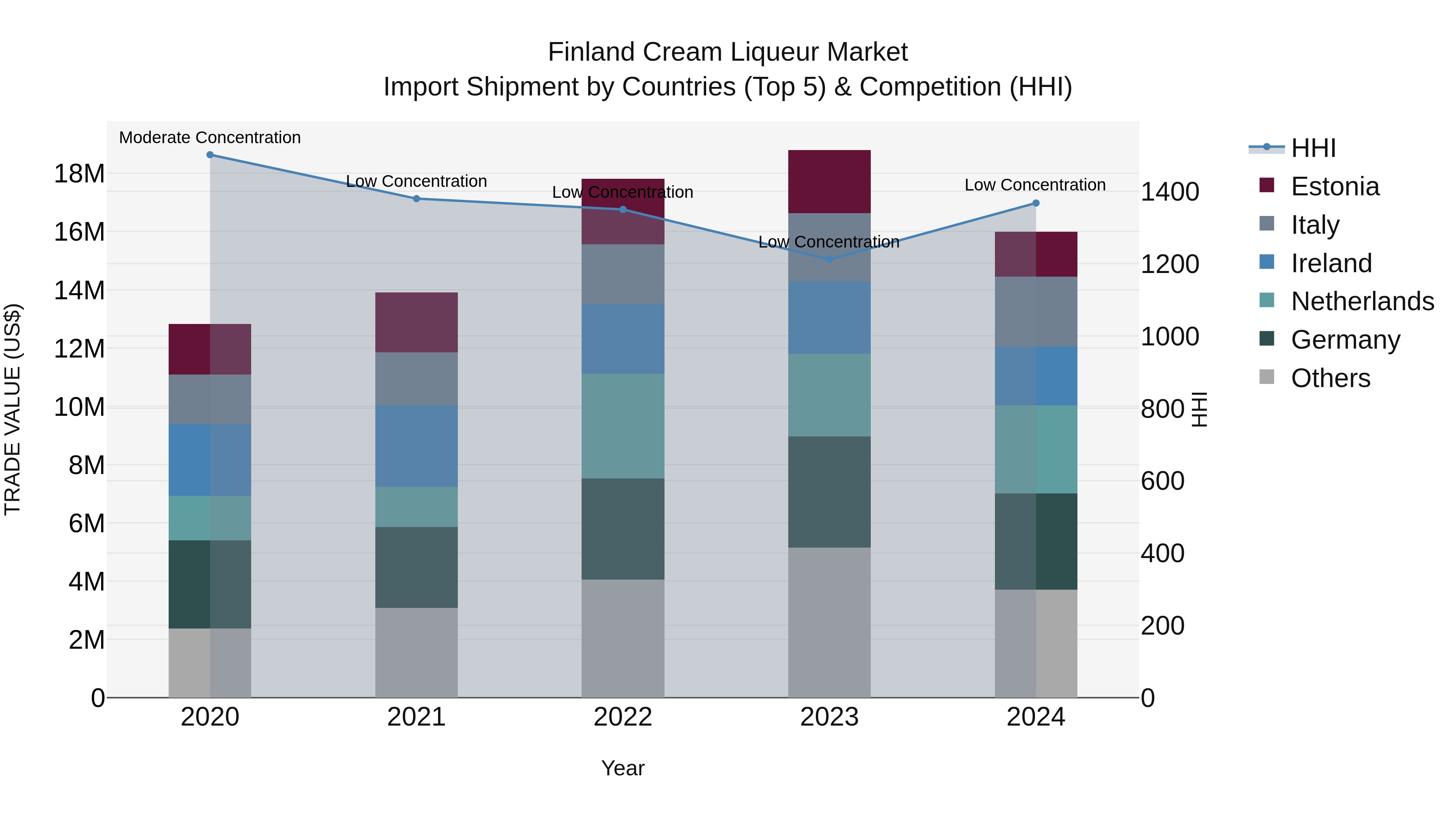 Finland Cream Liqueur Market Top 5 Importing Countries and Market Competition (HHI) Analysis