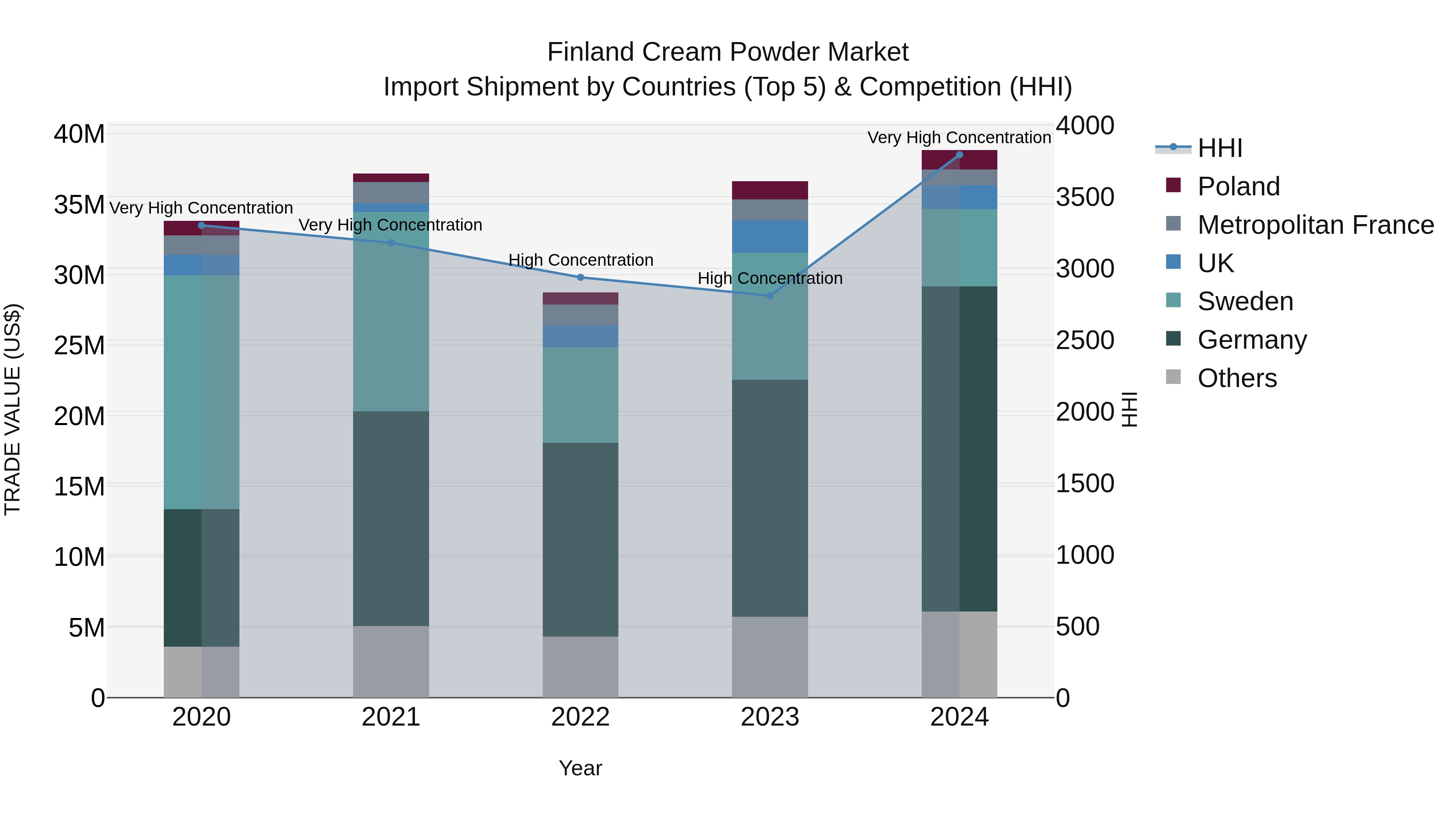 Finland Cream Powder Market Top 5 Importing Countries and Market Competition (HHI) Analysis