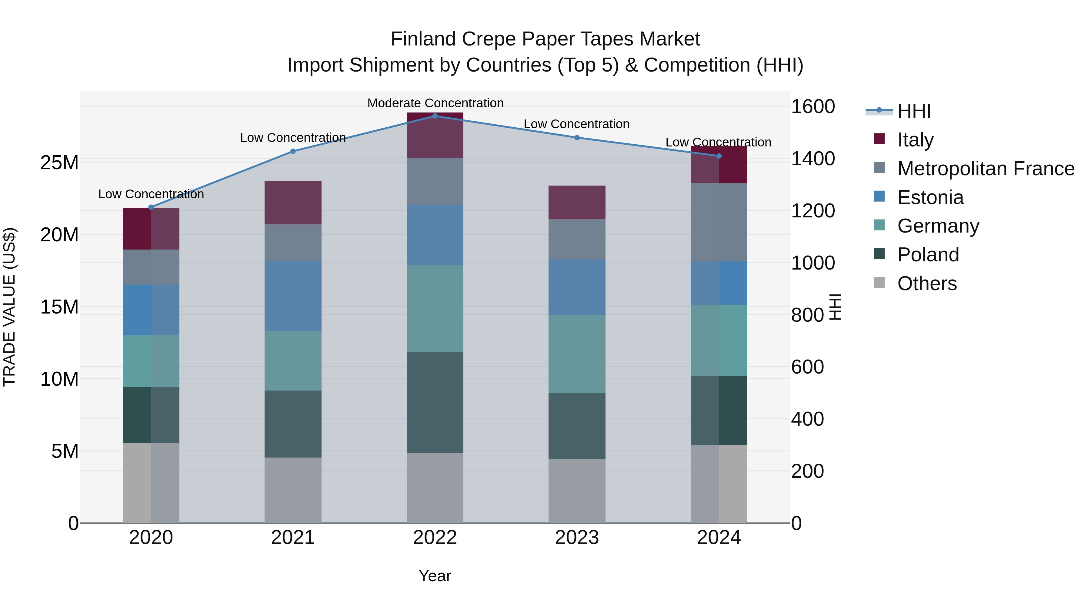 Finland Crepe Paper Tapes Market Top 5 Importing Countries and Market Competition (HHI) Analysis