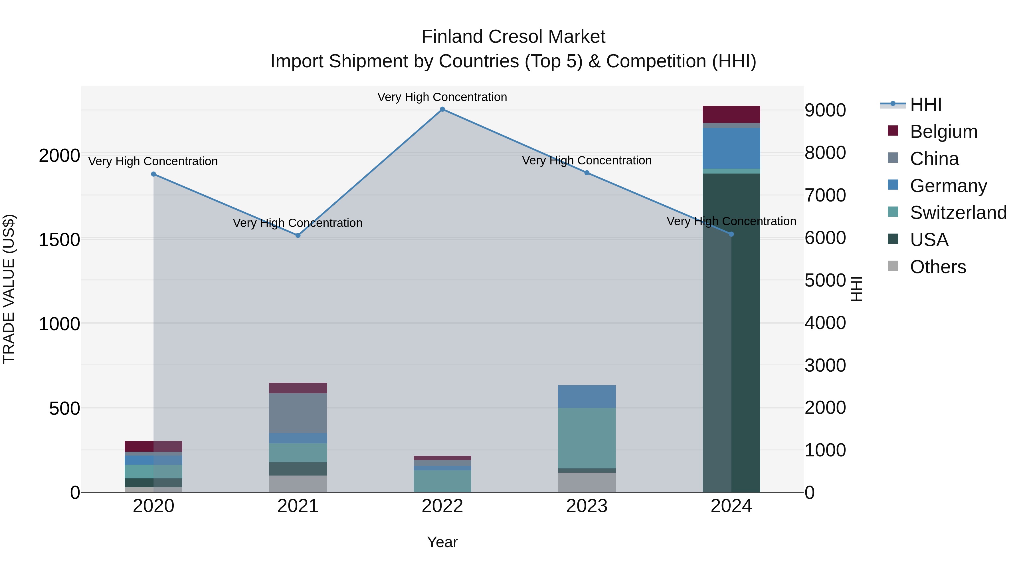 Finland Cresol Market Top 5 Importing Countries and Market Competition (HHI) Analysis