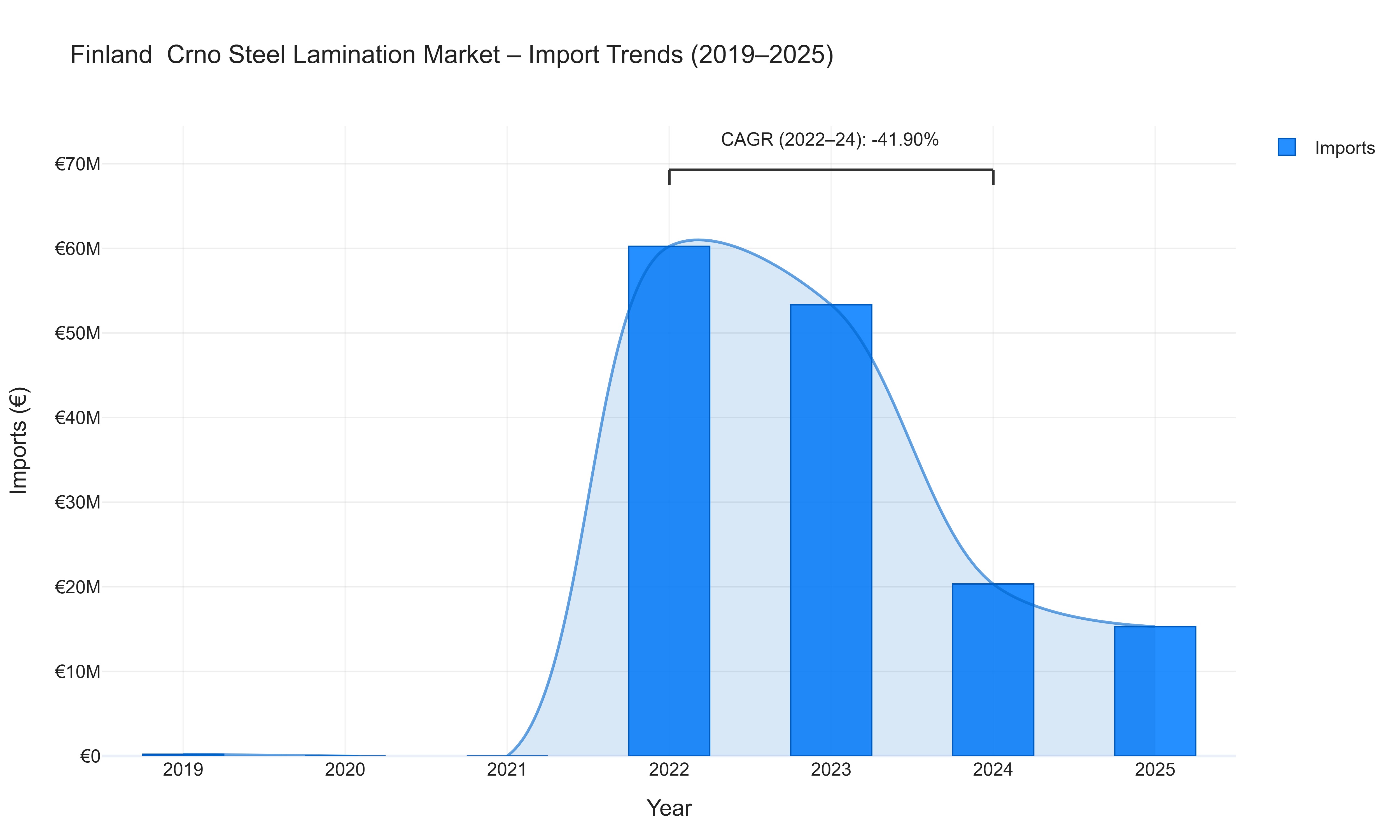 Finland Crno Steel Lamination Market - Import Trends (2019-2025)