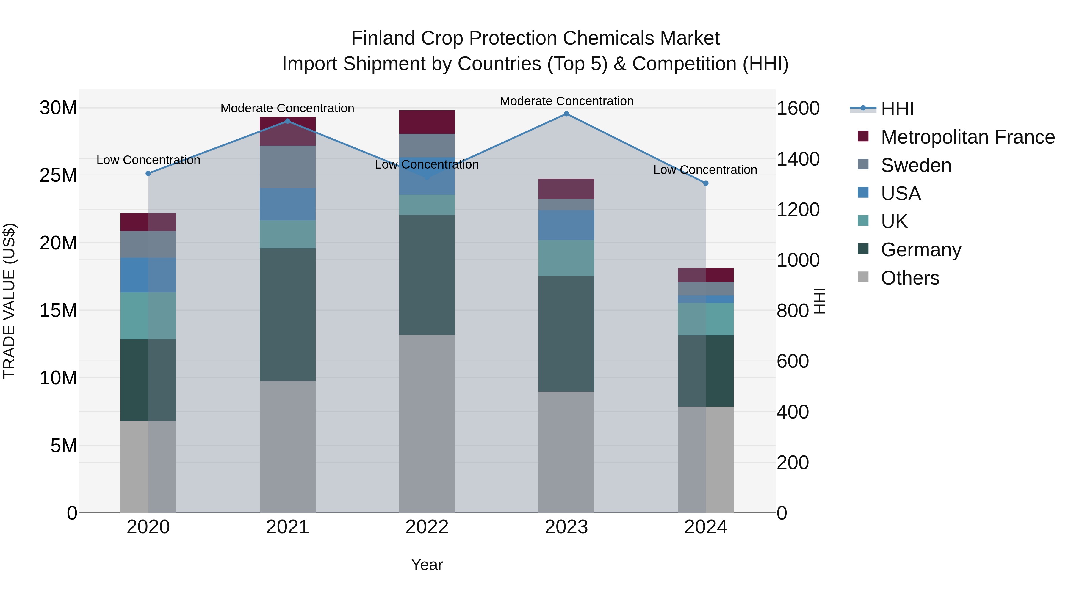 Finland Crop Protection Chemicals Market Top 5 Importing Countries and Market Competition (HHI) Analysis