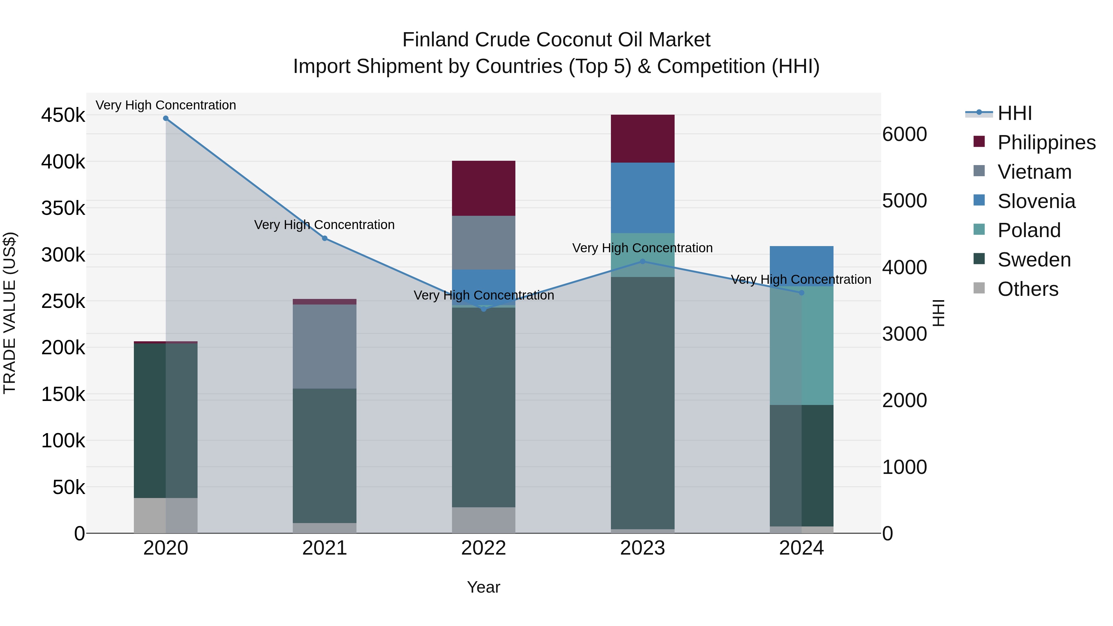 Finland Crude Coconut Oil Market Top 5 Importing Countries and Market Competition (HHI) Analysis