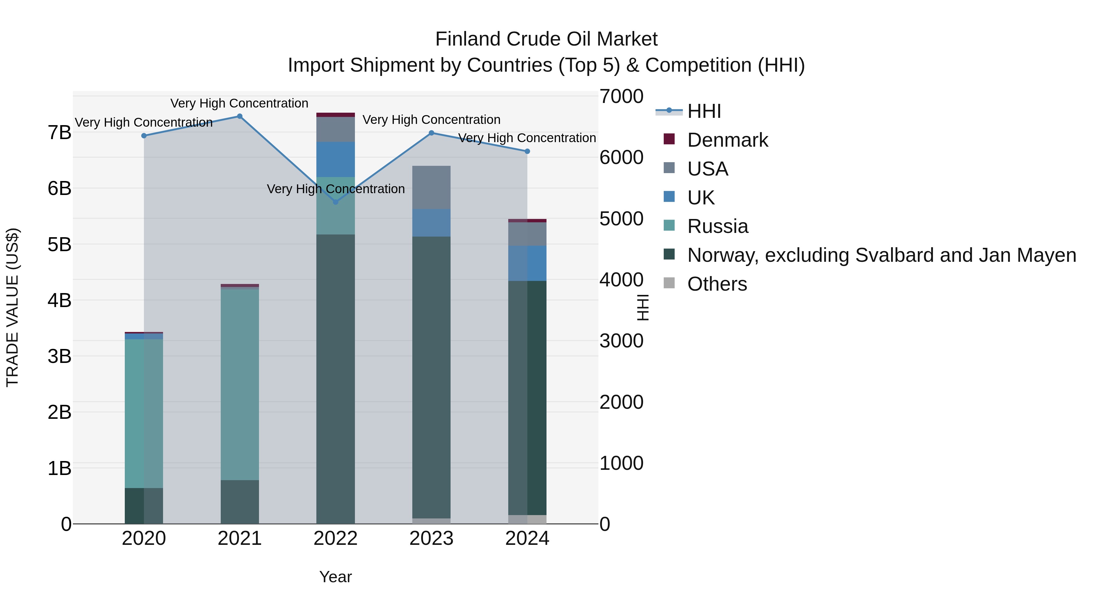Finland Crude Oil Market Top 5 Importing Countries and Market Competition (HHI) Analysis