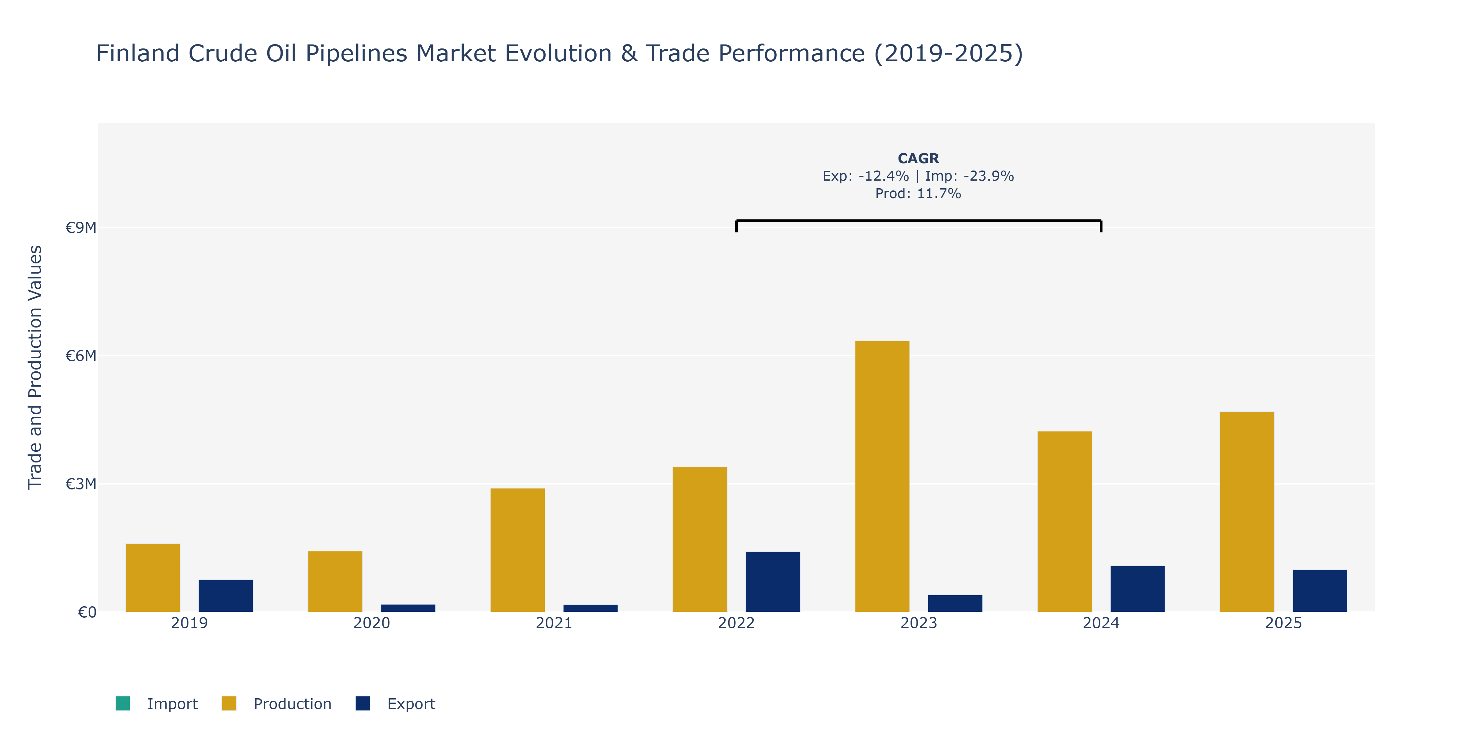 Finland Crude Oil Pipelines Market: Production & Trade Performance (2019-2025)