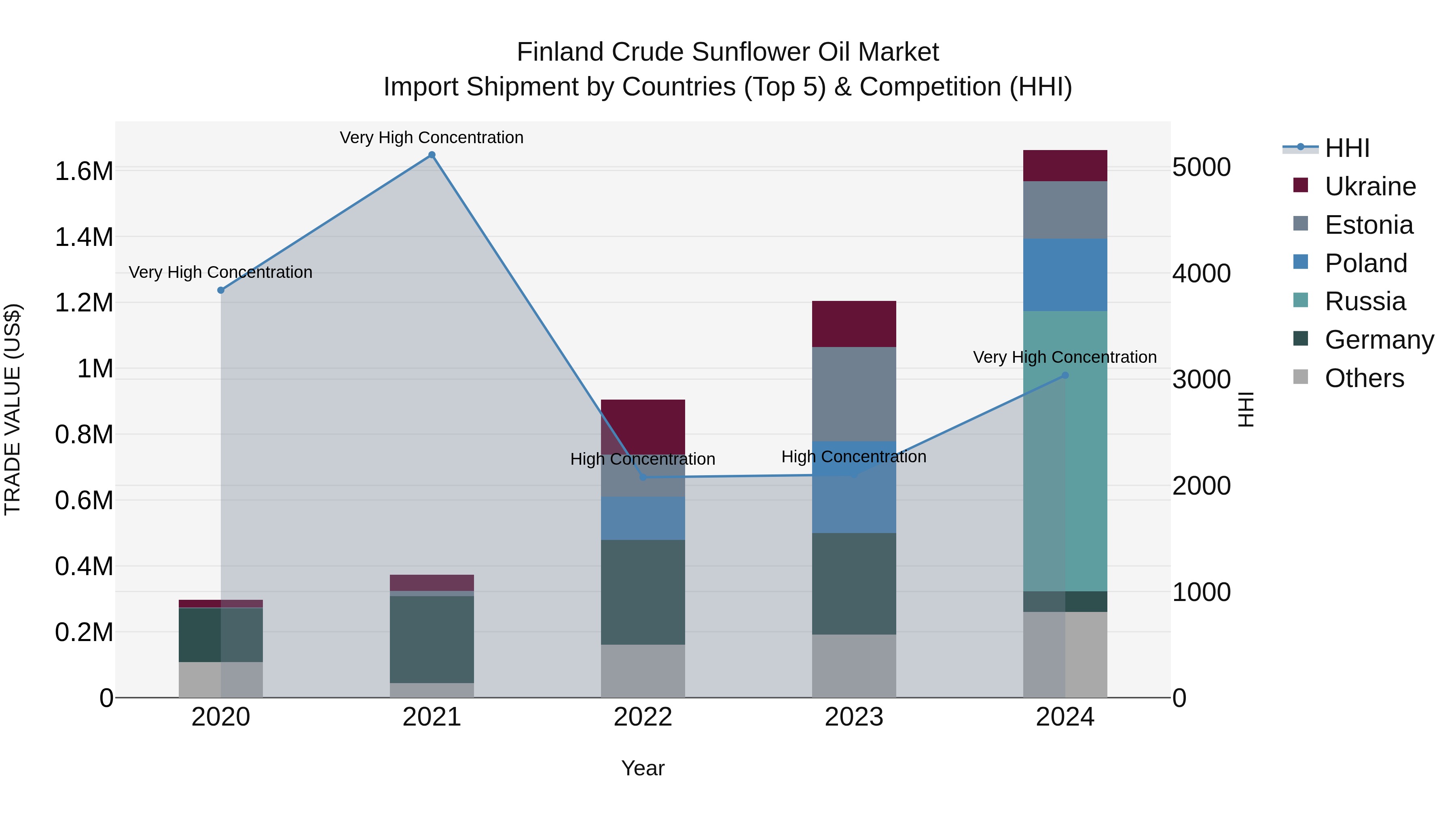 Finland Crude Sunflower Oil Market Top 5 Importing Countries and Market Competition (HHI) Analysis